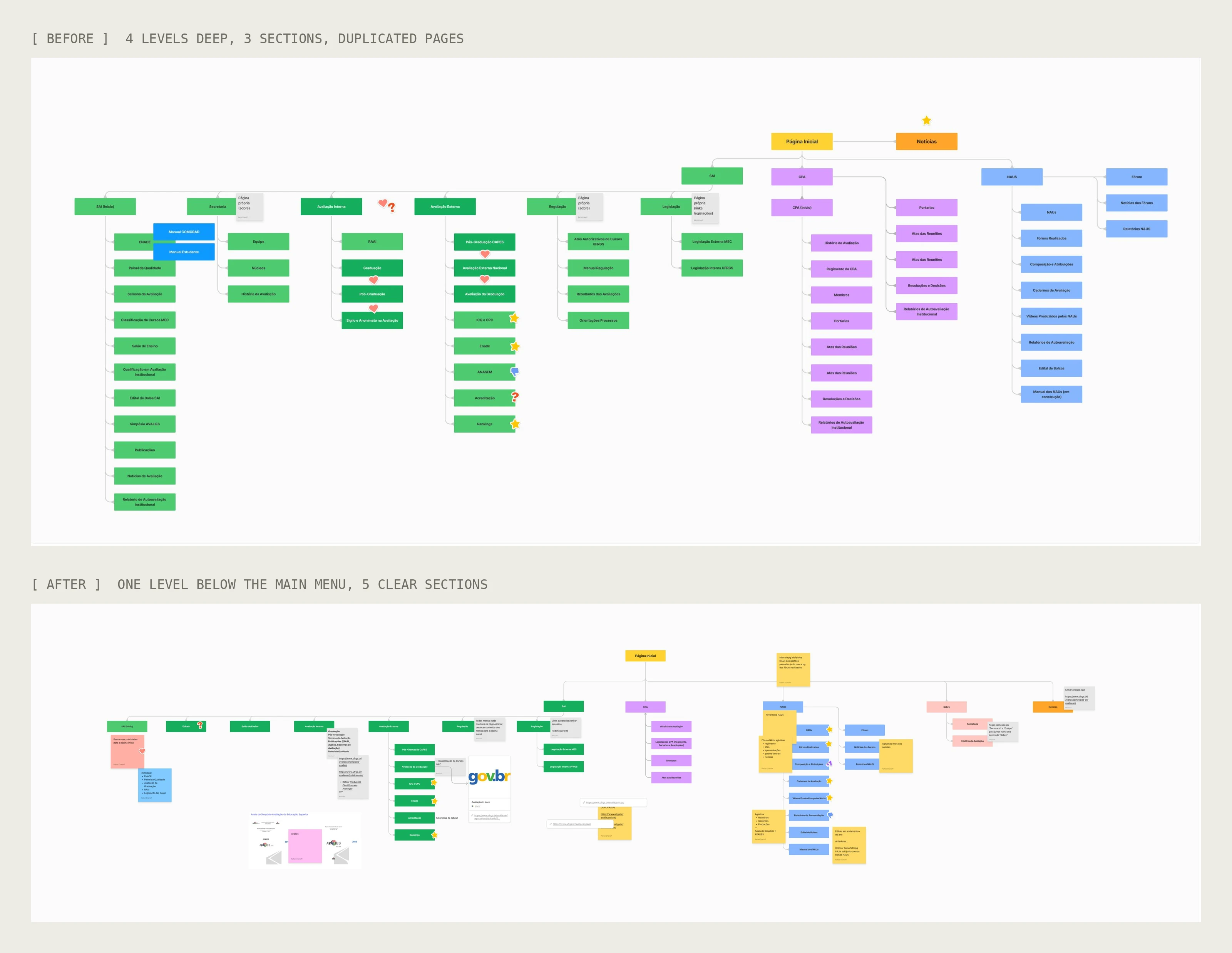 Site map before and after: four levels and duplicated pages, then one level below five main sections