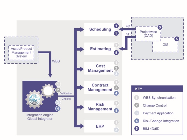 Diagram of Global Integrator as the integration engine connecting an asset management system to scheduling, estimating, cost management, contract management, risk management and ERP, with BIM 4D/5D links to CAD and GIS