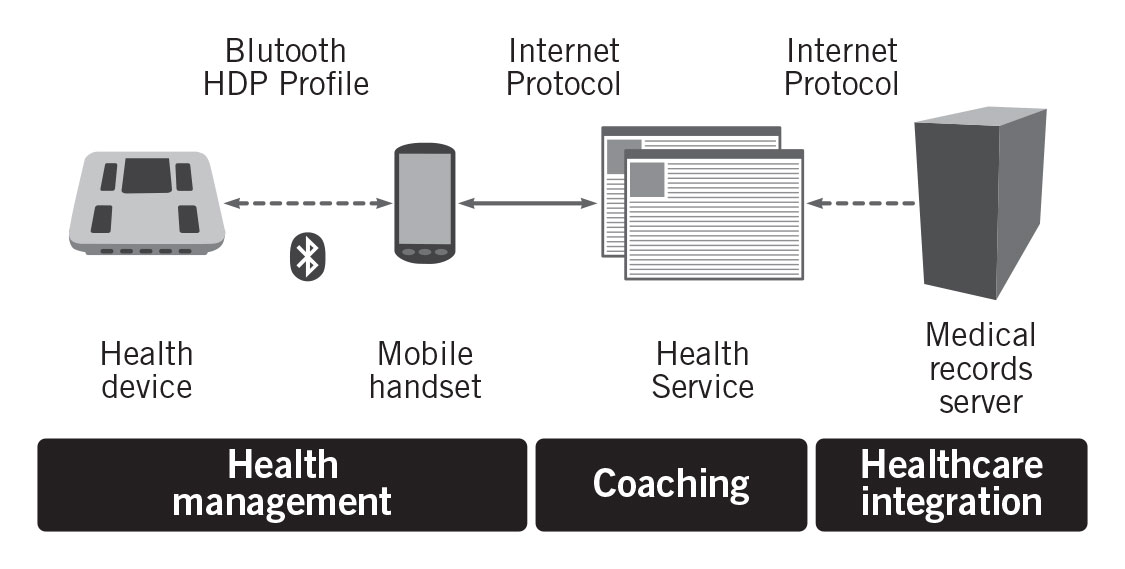 Technical healthcare diagram connecting a health device, mobile handset, service and medical records server