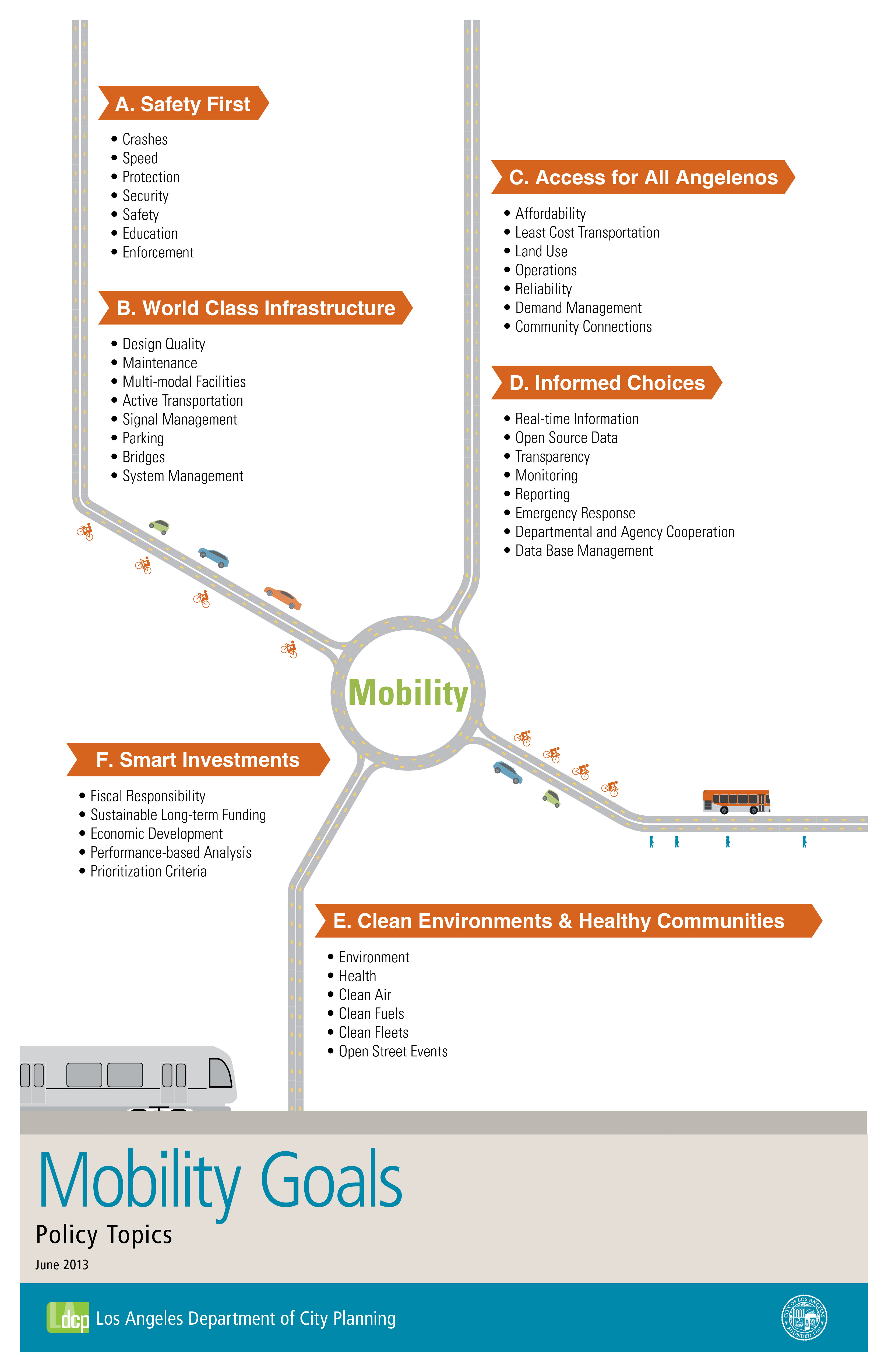 Mobility Goals policy topics visual for the Los Angeles Department of City Planning