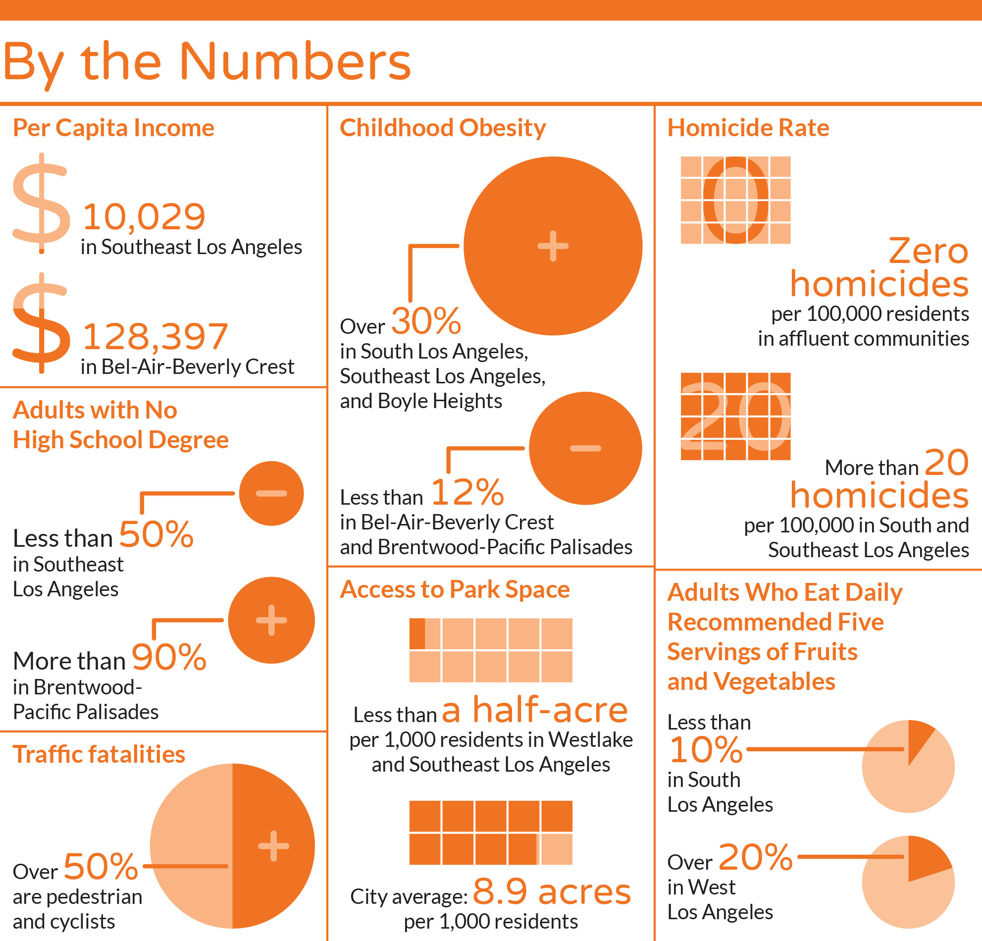 By the Numbers infographic comparing income, obesity, homicide, park access, traffic fatalities and food access across Los Angeles