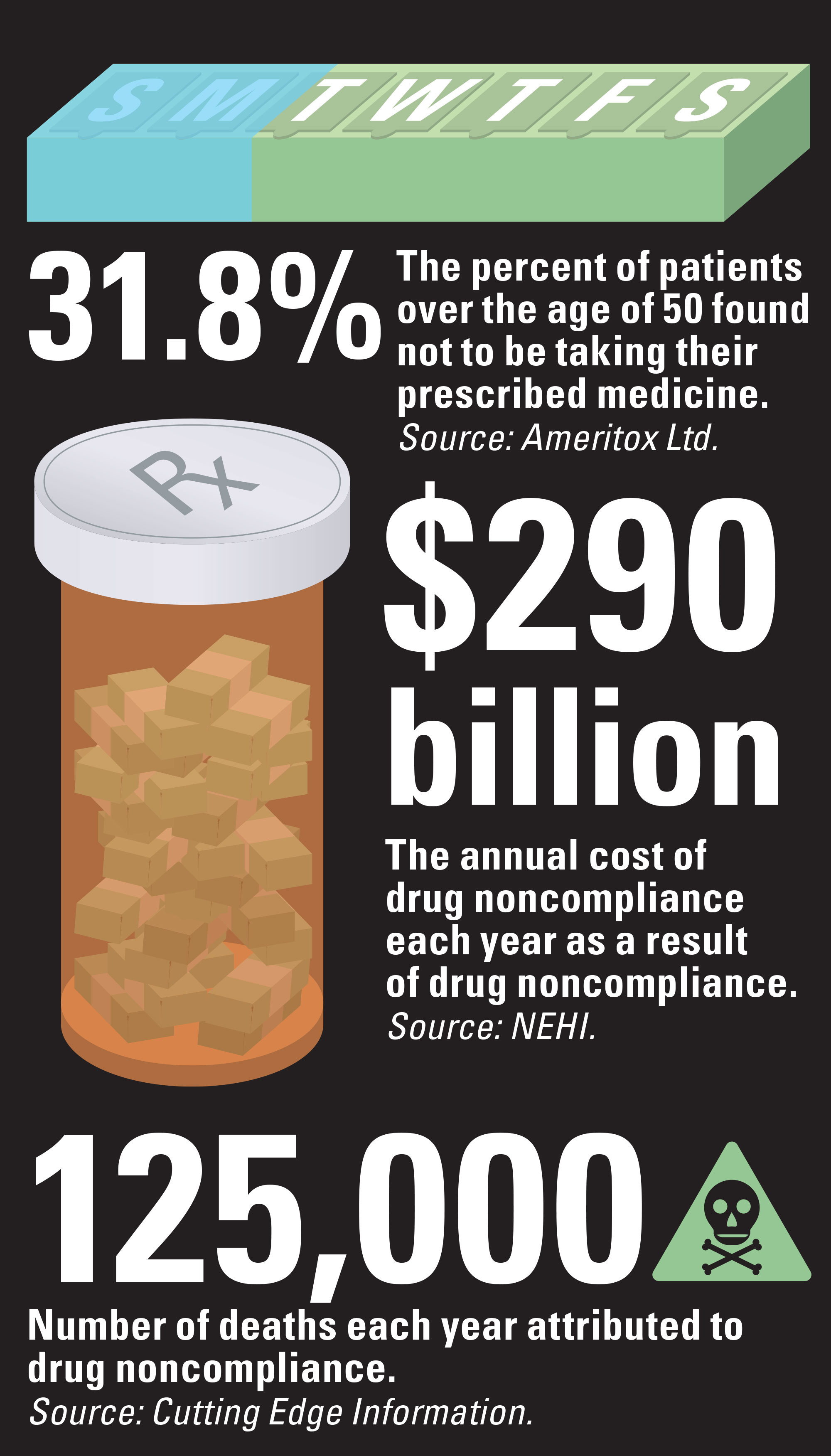 Medical infographic about medication compliance rates, annual cost and mortality