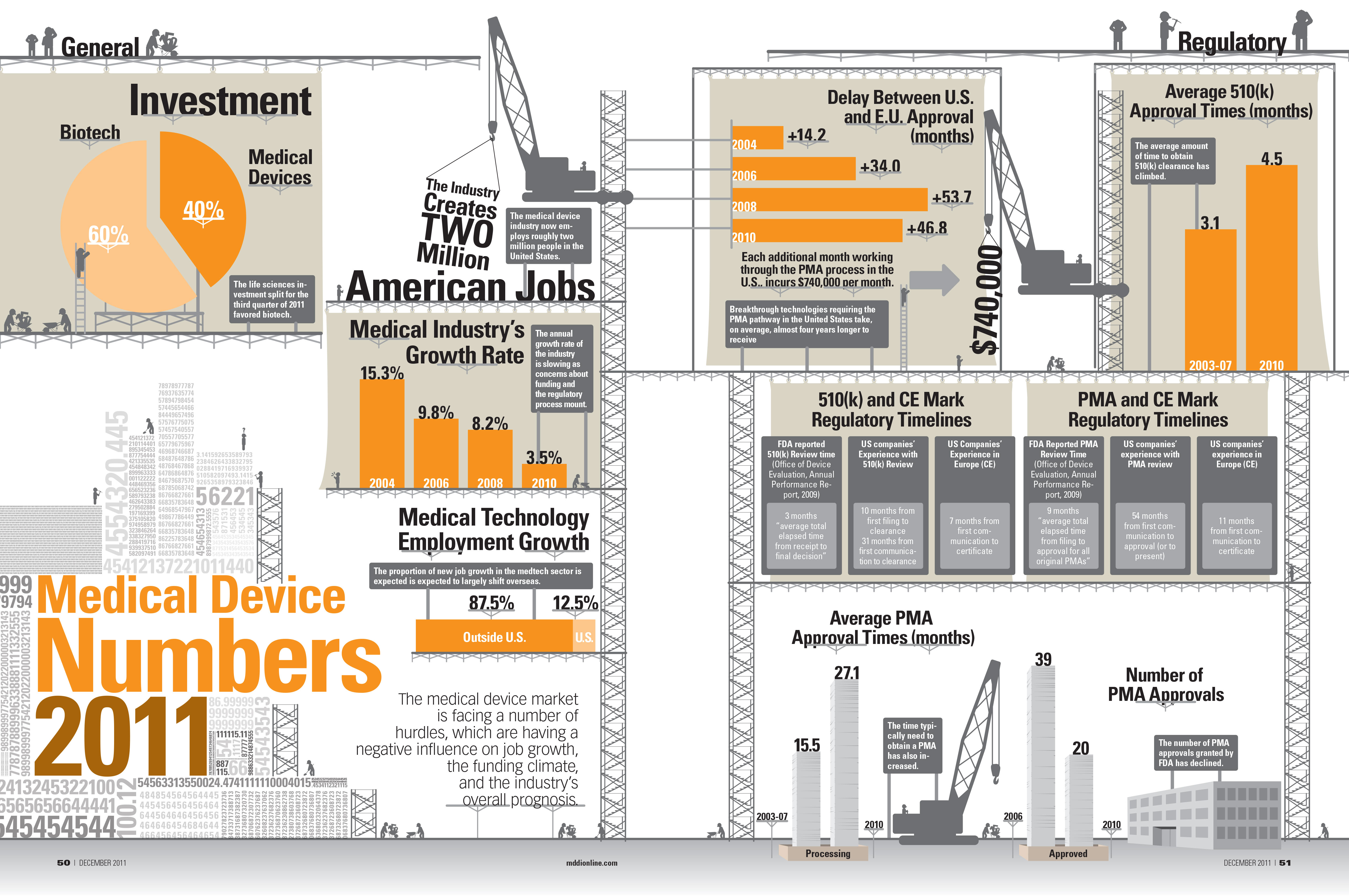 Medical Device Numbers 2011 infographic spread showing investment, jobs, growth, regulatory timelines and approval data