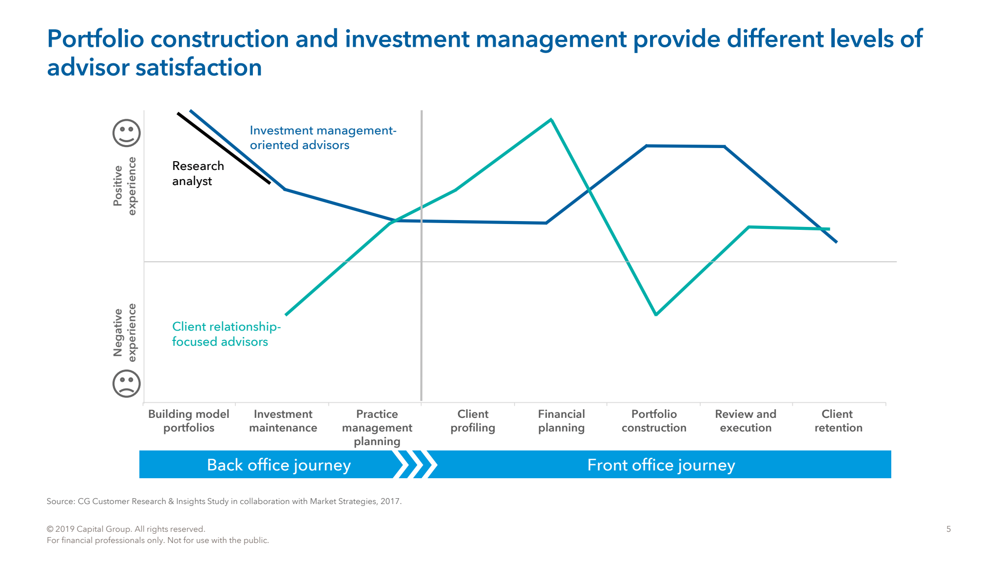 Capital Group portfolio construction chart comparing advisor experience across the client and investment-management journey