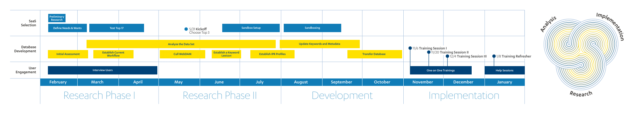 UCLA digital asset management implementation timeline spanning research, development, migration, training, and implementation