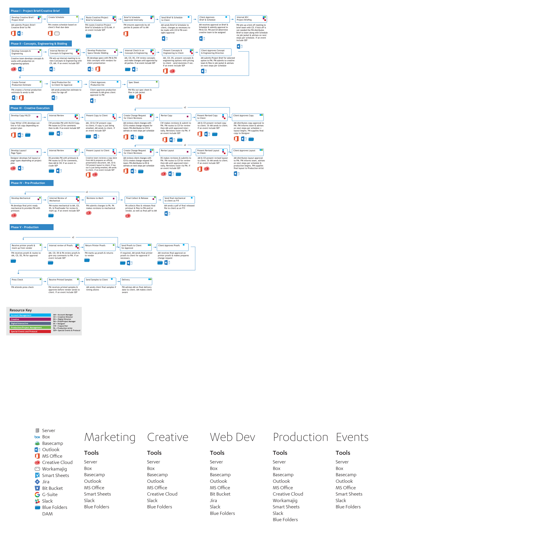 UCLA project lifecycle process map showing phases from creative brief through production and delivery