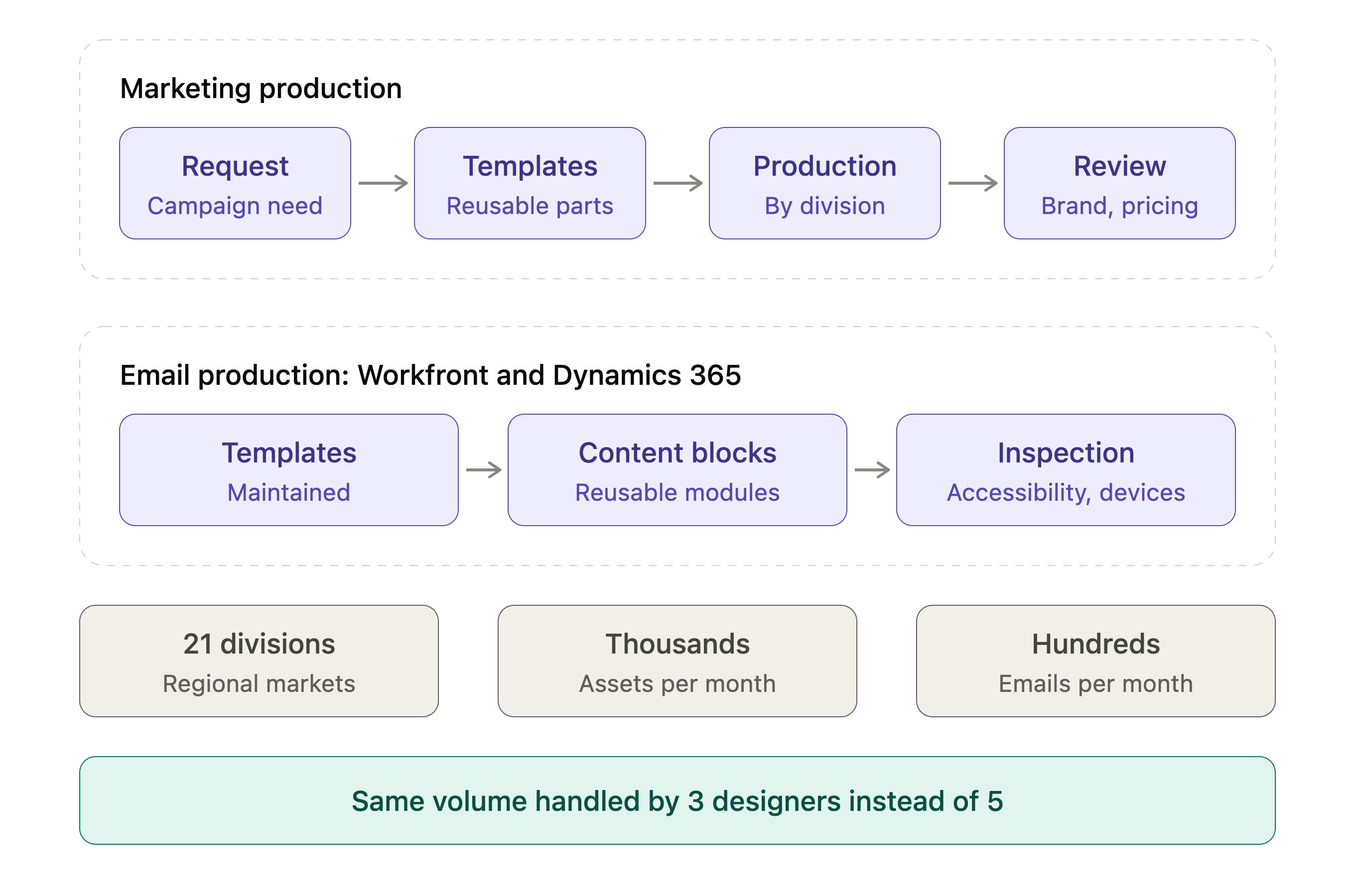 Simplified view of a high-volume creative production system: a marketing production lane (request, templates, production, review) and an email production lane (templates, content blocks, inspection), with scale figures for 21 divisions, thousands of assets and hundreds of emails per month, and the same volume handled by three designers instead of five.