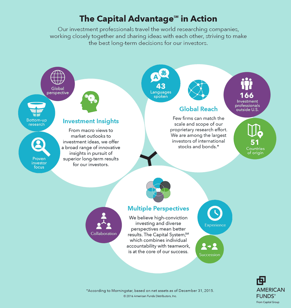 Animated Capital Group investment data visualization