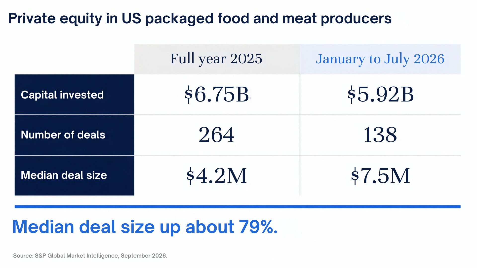 Private equity in US packaged food and meat producers. Full year 2025: $6.75B capital invested, 264 deals, $4.2M median deal size. January to July 2026: $5.92B capital invested, 138 deals, $7.5M median deal size. Median deal size up about 79%. Source: S&P Global Market Intelligence, September 2026.