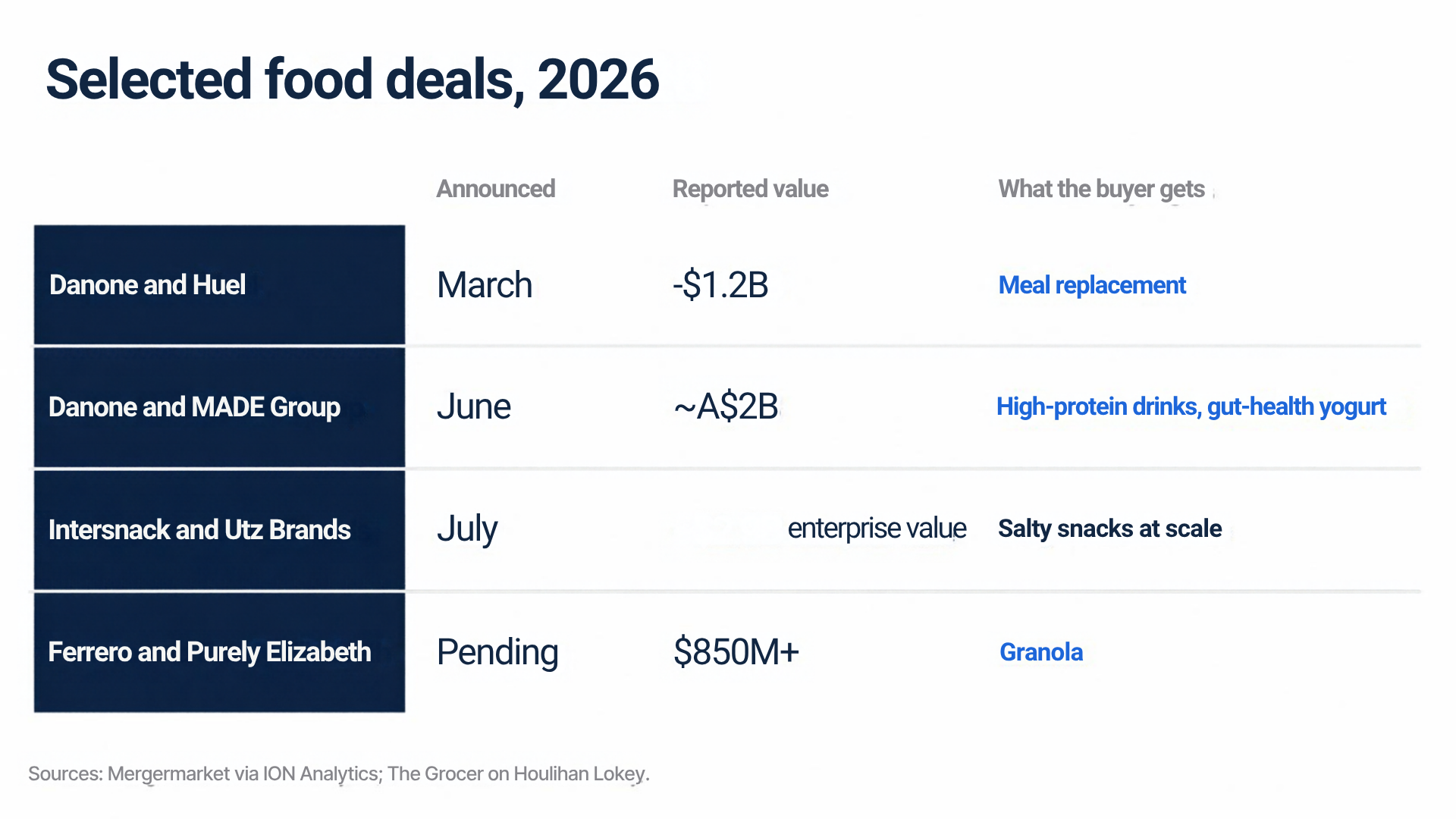Selected food deals, 2026. Danone and Huel: announced March, about $1.2B, meal replacement. Danone and MADE Group: June, about A$2B, high-protein drinks and gut-health yogurt. Intersnack and Utz Brands: July, valued by enterprise value, salty snacks at scale. Ferrero and Purely Elizabeth: pending, more than $850M, granola. Sources: Mergermarket via ION Analytics; The Grocer on Houlihan Lokey.