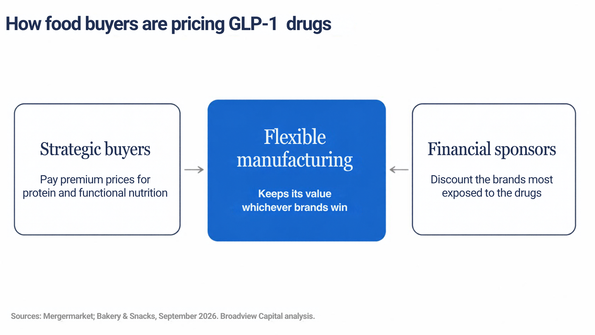 How food buyers are pricing GLP-1 drugs. Strategic buyers pay premium prices for protein and functional nutrition. Financial sponsors discount the brands most exposed to the drugs. Both arrows point to flexible manufacturing, which keeps its value whichever brands win. Sources: Mergermarket; Bakery & Snacks, September 2026. Broadview Capital analysis.