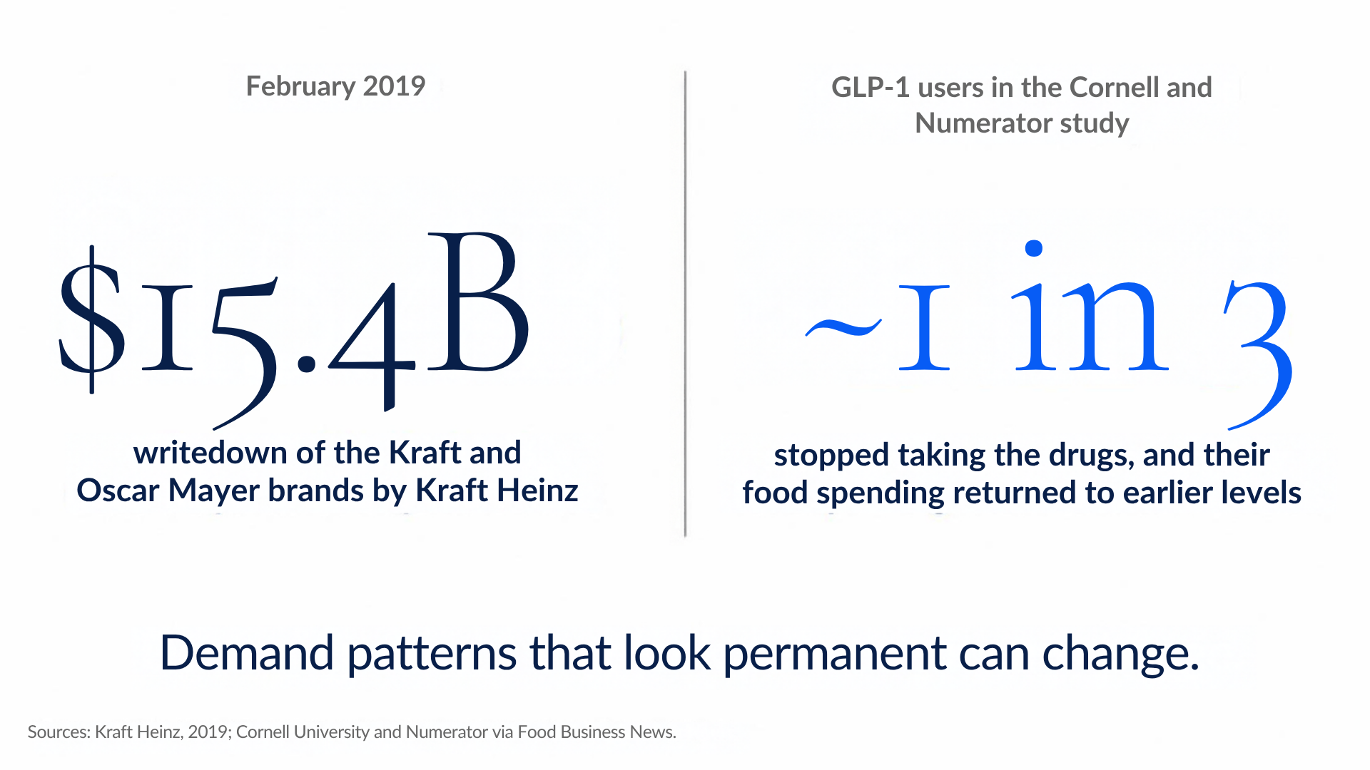 Two figures. February 2019: a $15.4B writedown of the Kraft and Oscar Mayer brands by Kraft Heinz. GLP-1 users in the Cornell and Numerator study: about 1 in 3 stopped taking the drugs, and their food spending returned to earlier levels. Demand patterns that look permanent can change. Sources: Kraft Heinz, 2019; Cornell University and Numerator via Food Business News.