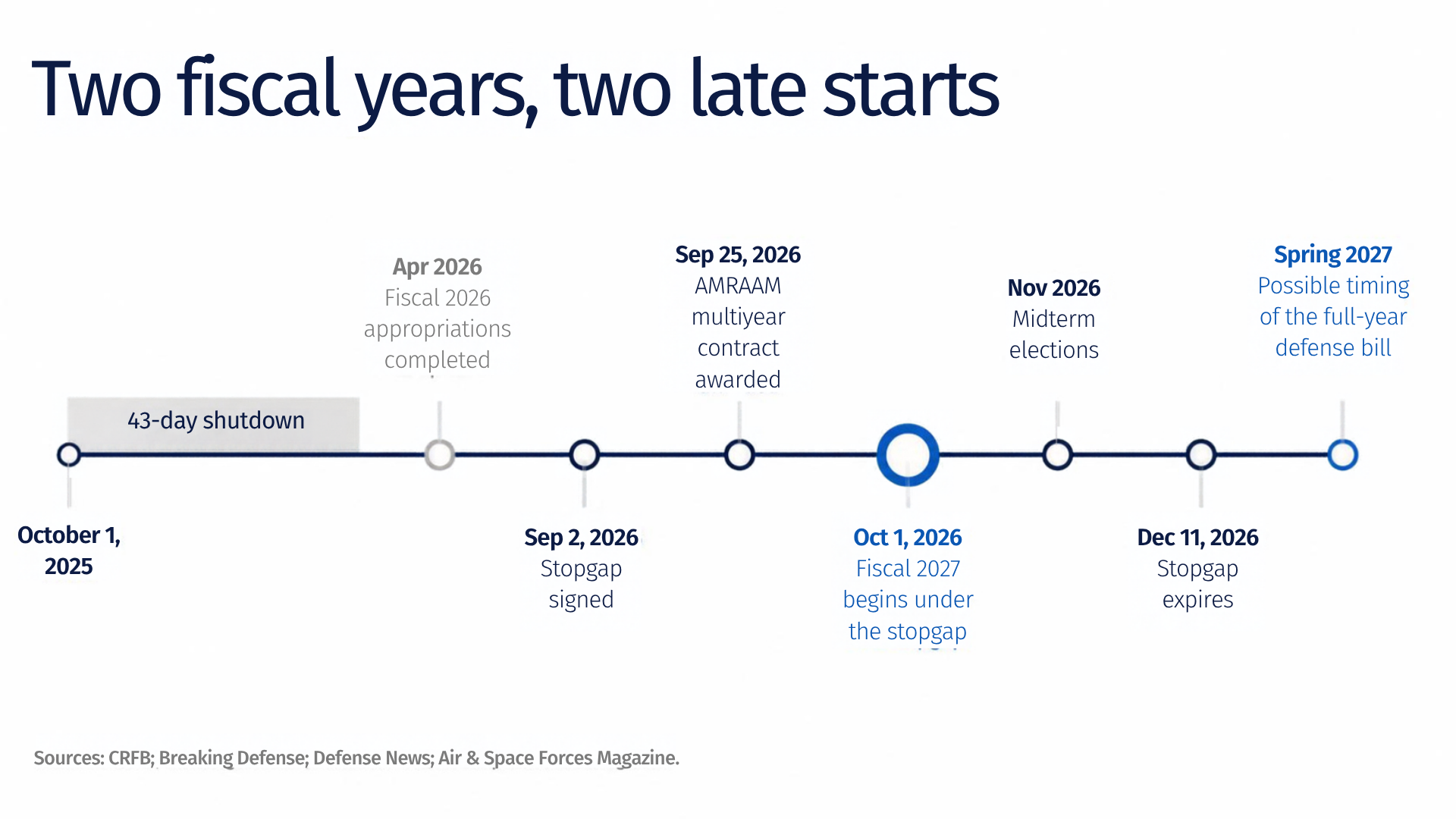 Two fiscal years, two late starts: a 43-day shutdown from October 1, 2025; fiscal 2026 appropriations completed in April 2026; stopgap signed September 2, 2026; AMRAAM multiyear contract awarded September 25, 2026; fiscal 2027 begins under the stopgap October 1, 2026; midterm elections in November 2026; stopgap expires December 11, 2026; spring 2027 possible timing of the full-year defense bill. Sources: CRFB; Breaking Defense; Defense News; Air & Space Forces Magazine.