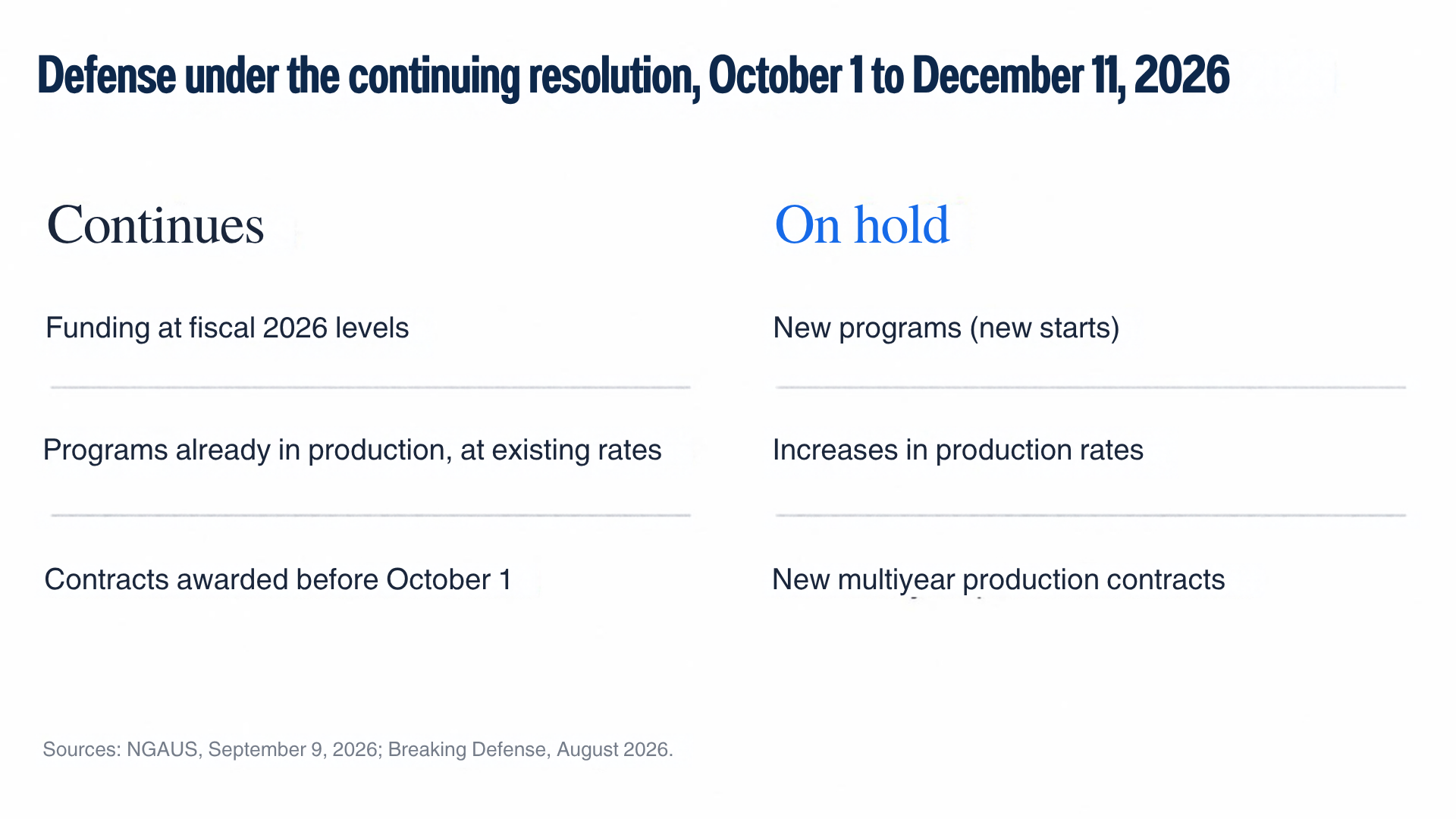 Defense under the continuing resolution, October 1 to December 11, 2026. Continues: funding at fiscal 2026 levels, programs already in production at existing rates, and contracts awarded before October 1. On hold: new programs, increases in production rates, and new multiyear production contracts. Sources: NGAUS, September 9, 2026; Breaking Defense, August 2026.