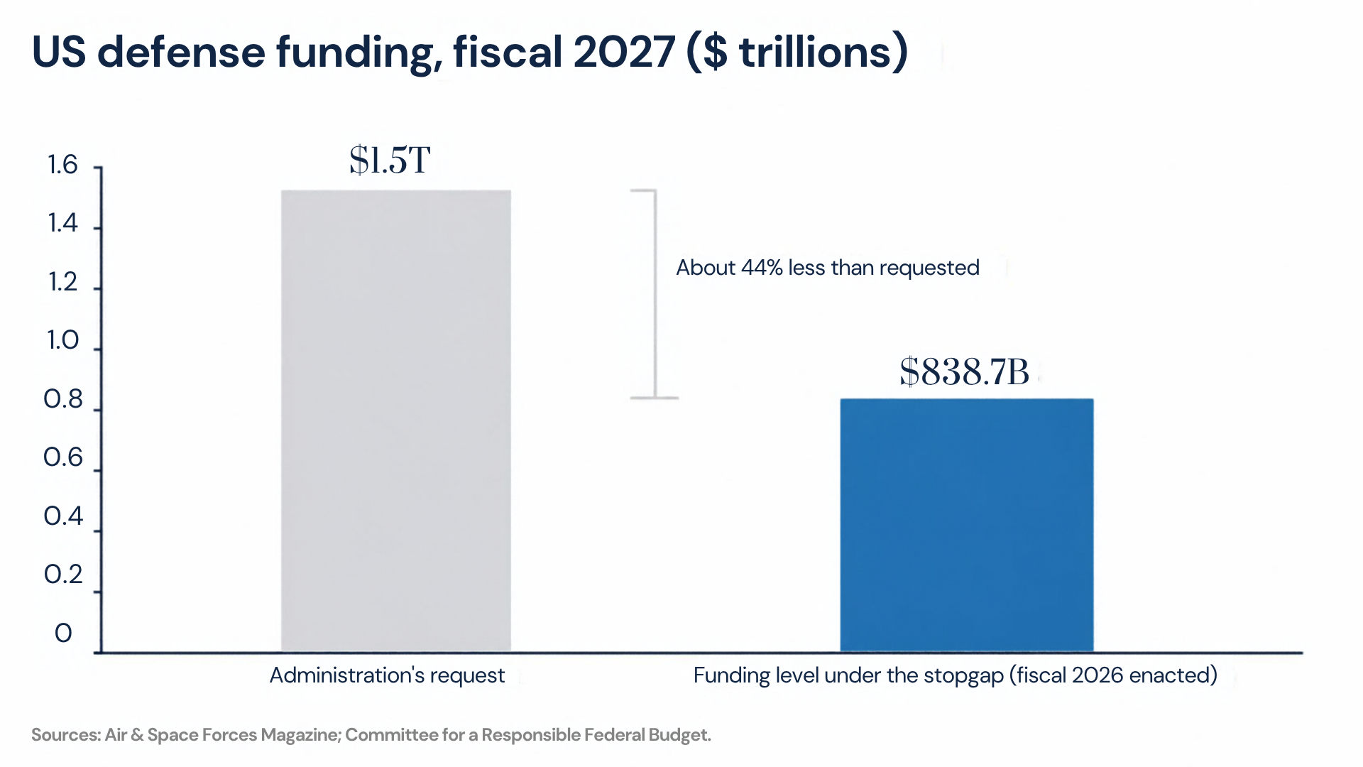 US defense funding, fiscal 2027: the administration requested $1.5 trillion, while the funding level under the stopgap is $838.7 billion, the fiscal 2026 enacted level, about 44% less than requested. Sources: Air & Space Forces Magazine; Committee for a Responsible Federal Budget.