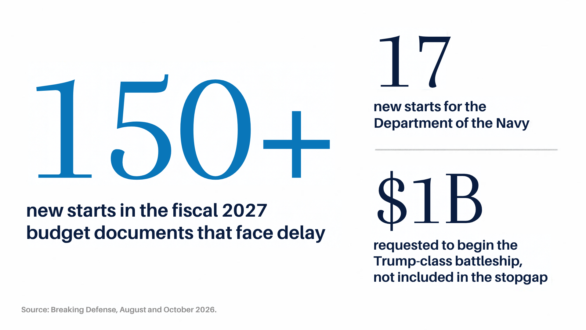 More than 150 new starts in the fiscal 2027 budget documents face delay, including 17 for the Department of the Navy, and $1B requested to begin the Trump-class battleship is not included in the stopgap. Source: Breaking Defense, August and October 2026.