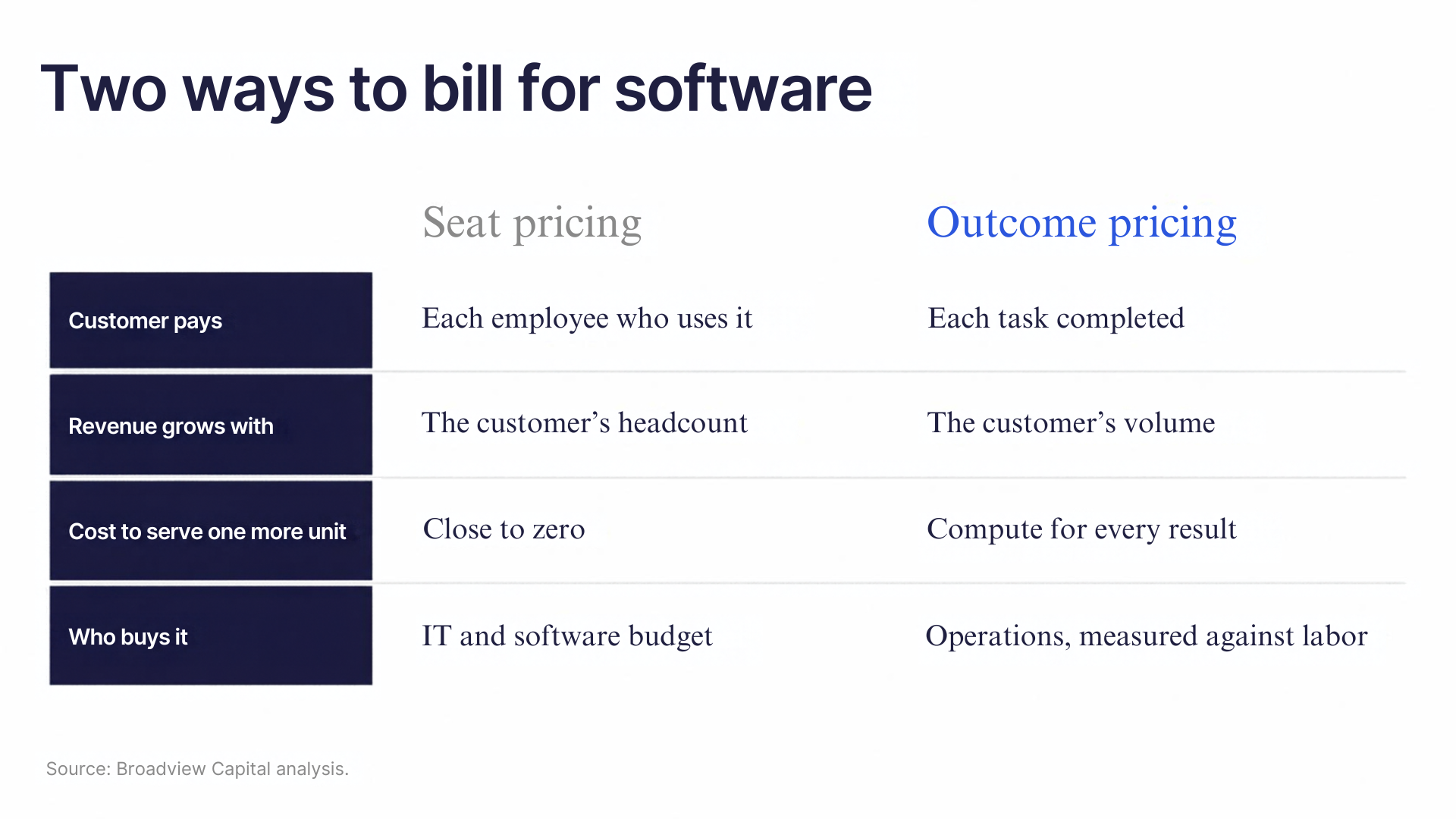 Two ways to bill for software. Seat pricing: customer pays for each employee who uses it; revenue grows with the customer's headcount; cost to serve one more unit is close to zero; bought from the IT and software budget. Outcome pricing: customer pays for each task completed; revenue grows with the customer's volume; compute cost for every result; bought by operations, measured against labor. Source: Broadview Capital analysis.