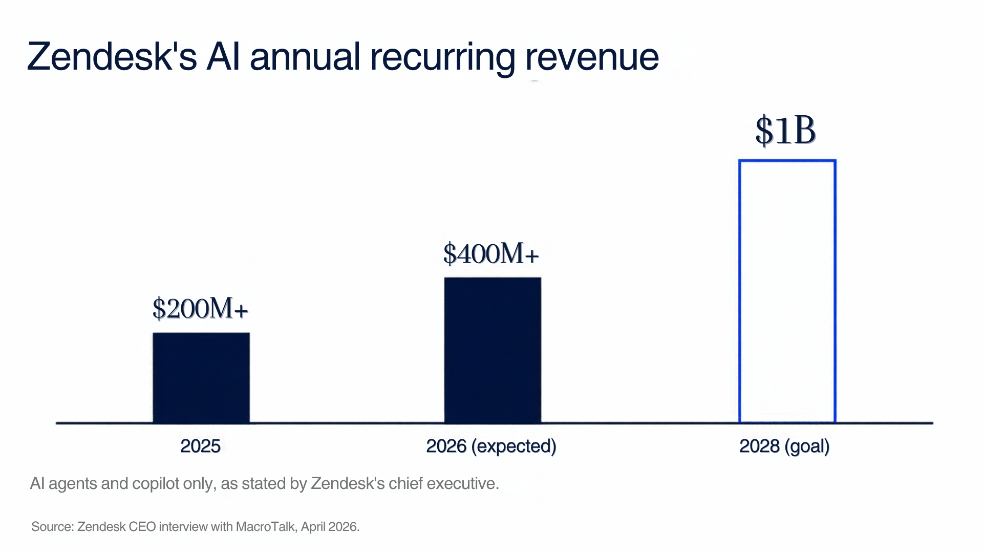 Zendesk's AI annual recurring revenue, AI agents and copilot only: more than $200M in 2025, more than $400M expected in 2026, $1B goal for 2028. Source: Zendesk CEO interview with MacroTalk, April 2026.