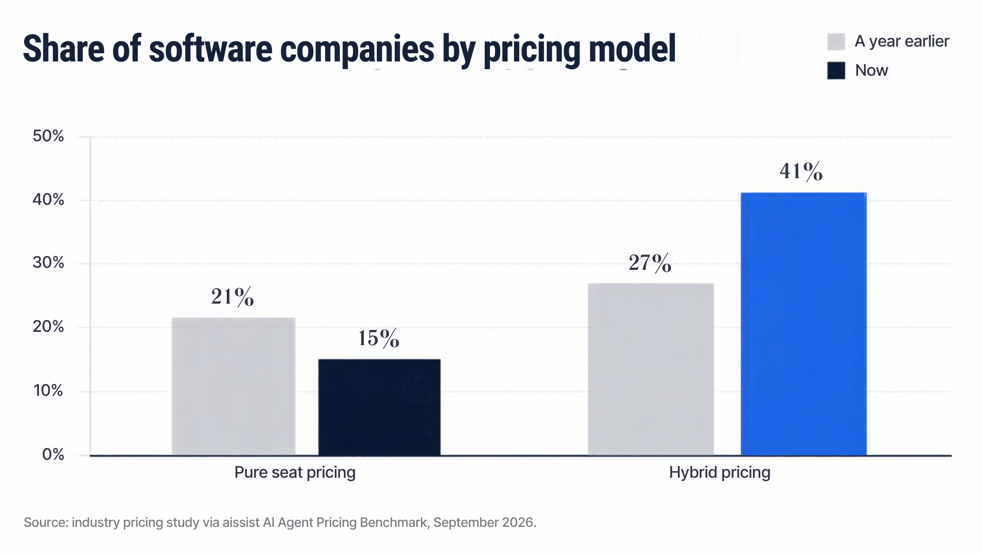 Share of software companies by pricing model: pure seat pricing fell from 21% a year earlier to 15% now; hybrid pricing rose from 27% to 41%. Source: industry pricing study via aissist AI Agent Pricing Benchmark, September 2026.