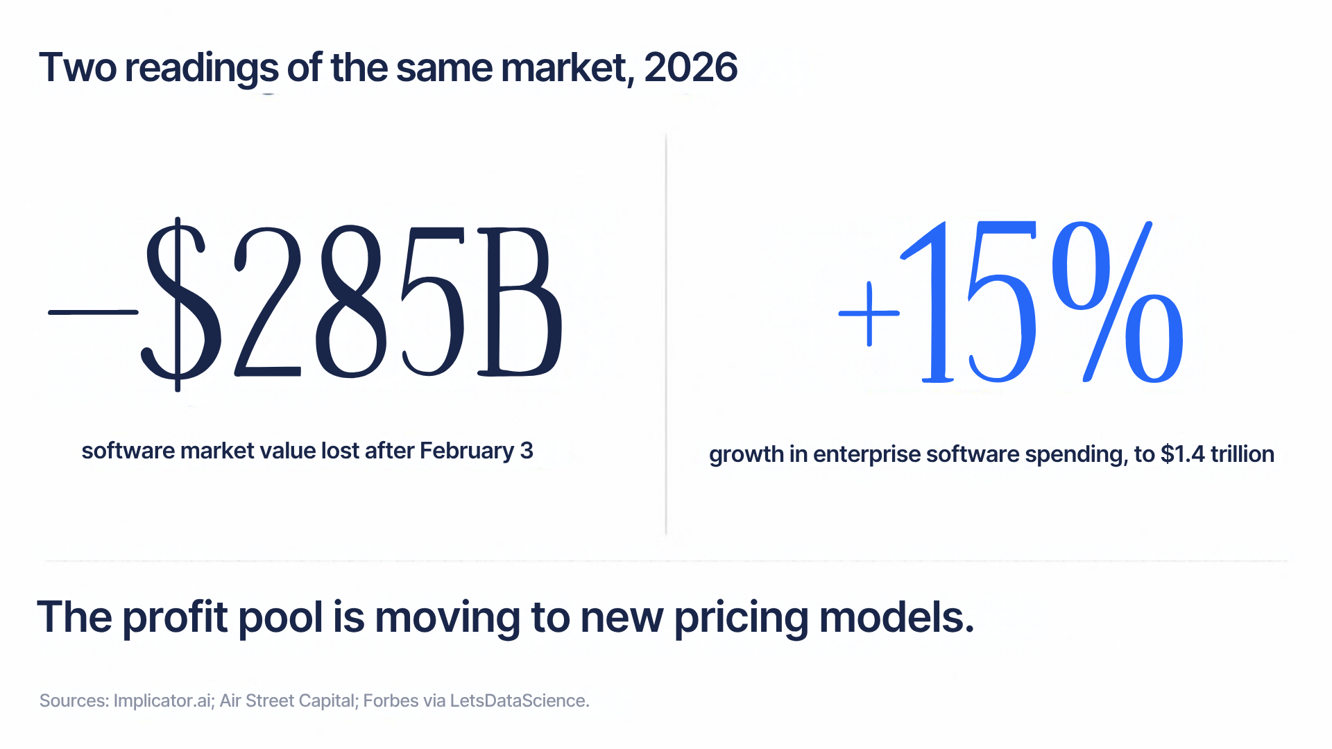 Two readings of the same market, 2026: $285B in software market value lost after February 3; enterprise software spending up 15% to $1.4 trillion. The profit pool is moving to new pricing models. Sources: Implicator.ai; Air Street Capital; Forbes via LetsDataScience.