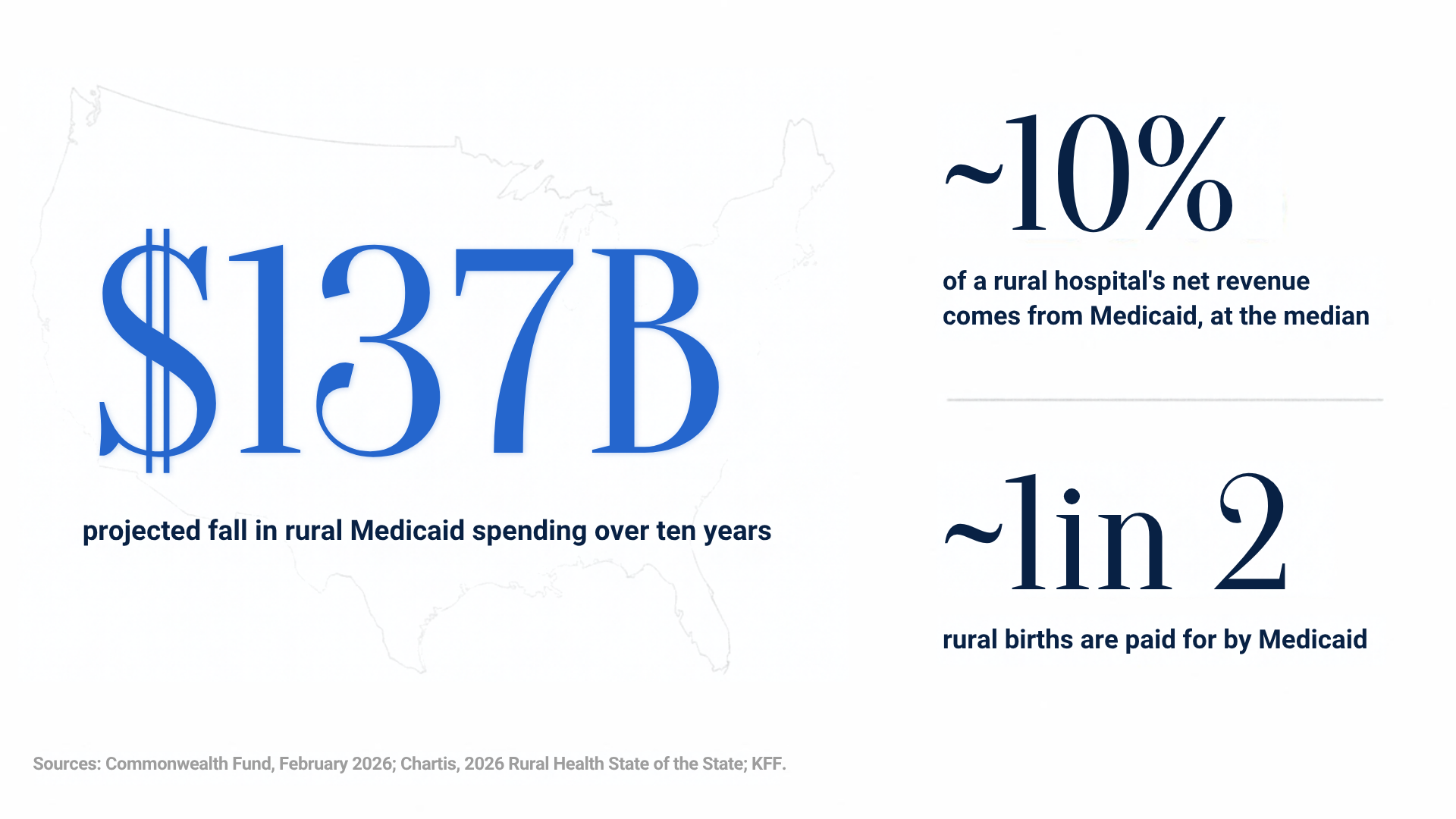 $137B projected fall in rural Medicaid spending over ten years; about 10% of a rural hospital's net revenue comes from Medicaid, at the median; about 1 in 2 rural births are paid for by Medicaid.