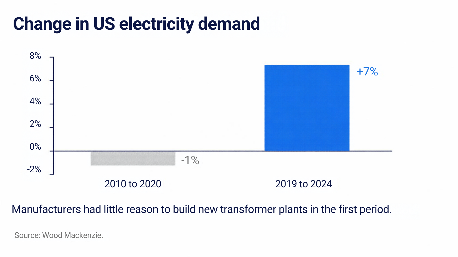 Change in US electricity demand: down 1% from 2010 to 2020 and up 7% from 2019 to 2024. Manufacturers had little reason to build new transformer plants in the first period. Source: Wood Mackenzie.