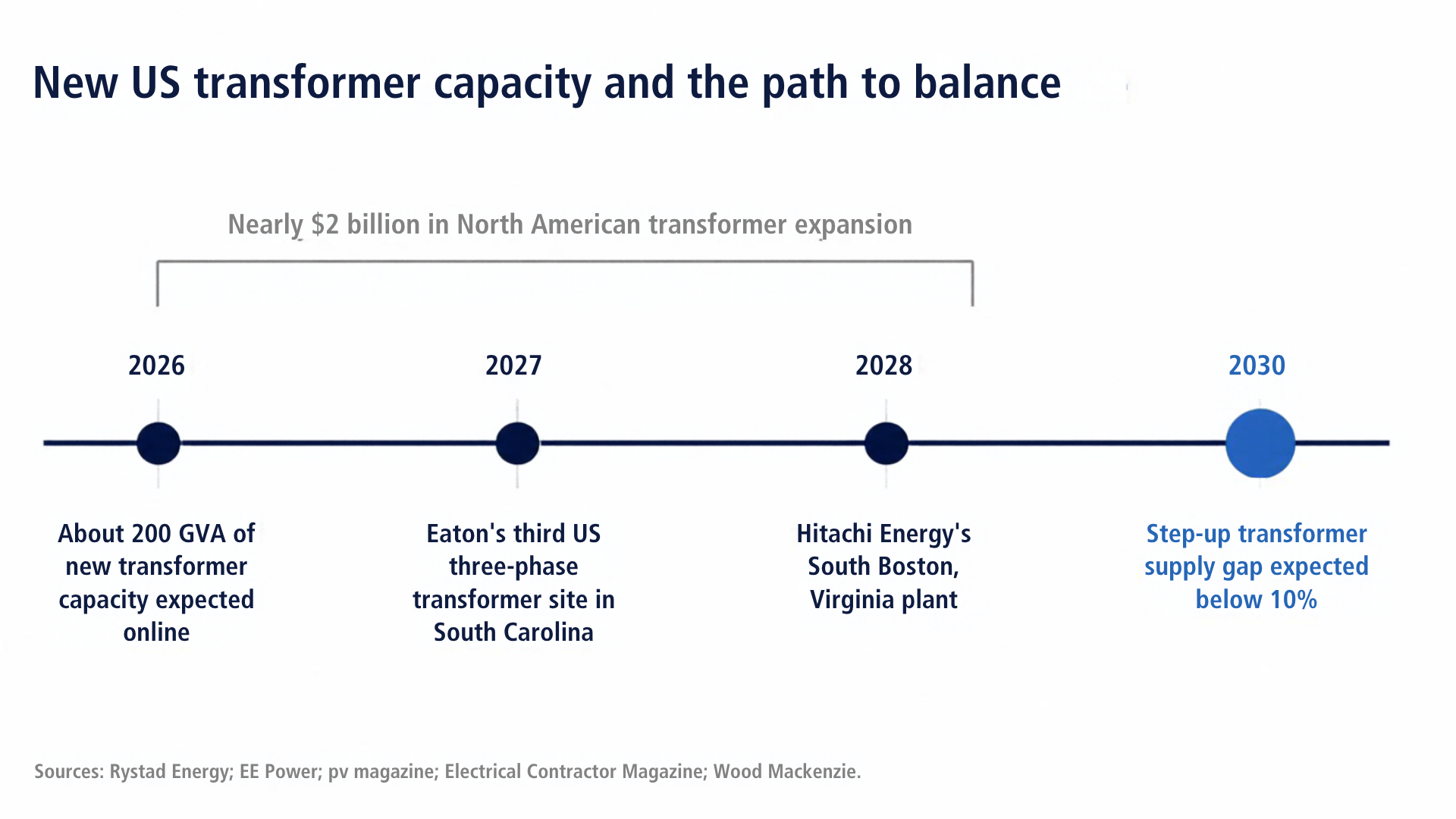 New US transformer capacity and the path to balance, with nearly $2 billion in North American transformer expansion: 2026, about 200 GVA of new transformer capacity expected online; 2027, Eaton's third US three-phase transformer site in South Carolina; 2028, Hitachi Energy's South Boston, Virginia plant; 2030, step-up transformer supply gap expected below 10%. Sources: Rystad Energy; EE Power; pv magazine; Electrical Contractor Magazine; Wood Mackenzie.