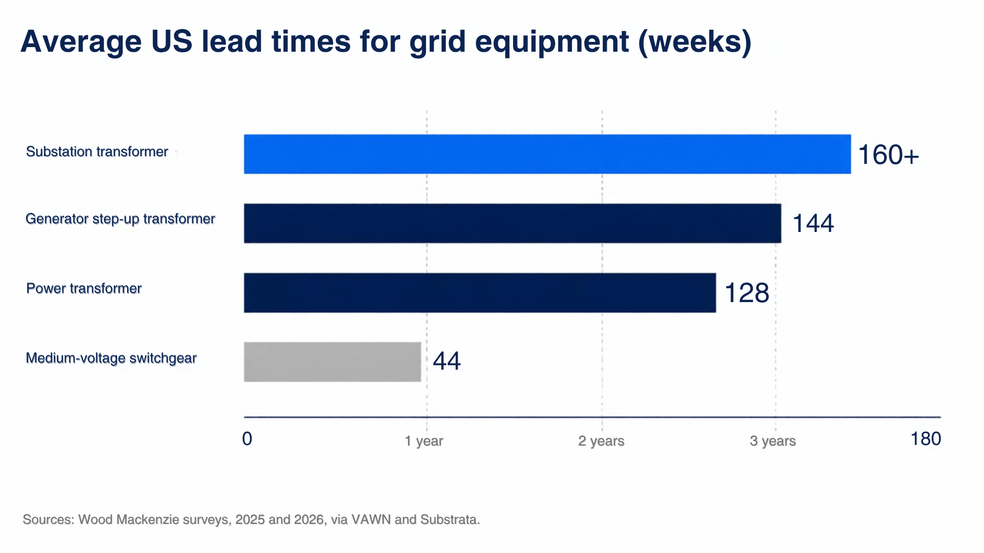 Average US lead times for grid equipment, in weeks: substation transformer more than 160; generator step-up transformer 144; power transformer 128; medium-voltage switchgear 44. Sources: Wood Mackenzie surveys, 2025 and 2026, via VAWN and Substrata.