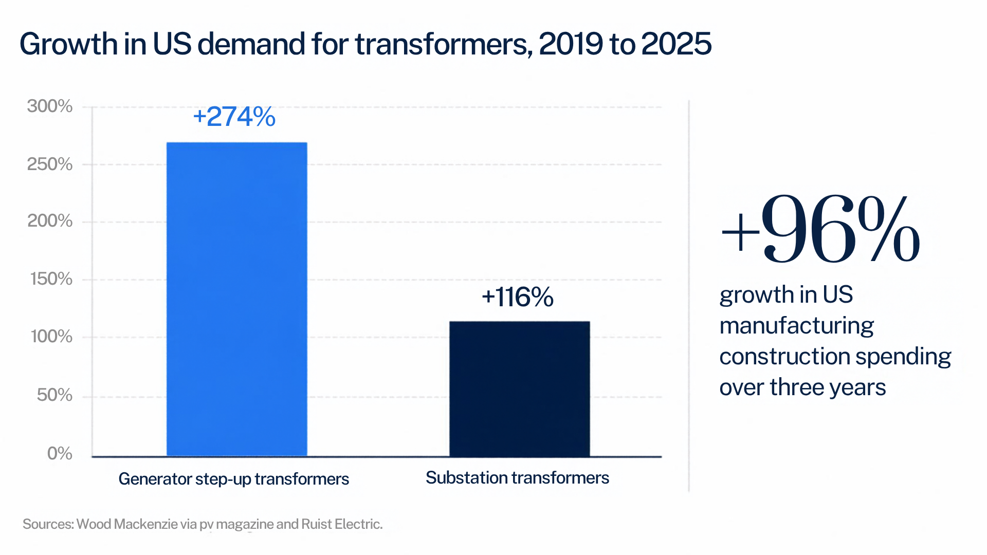 Growth in US demand for transformers, 2019 to 2025: generator step-up transformers up 274% and substation transformers up 116%. US manufacturing construction spending grew 96% over three years. Sources: Wood Mackenzie via pv magazine and Ruist Electric.