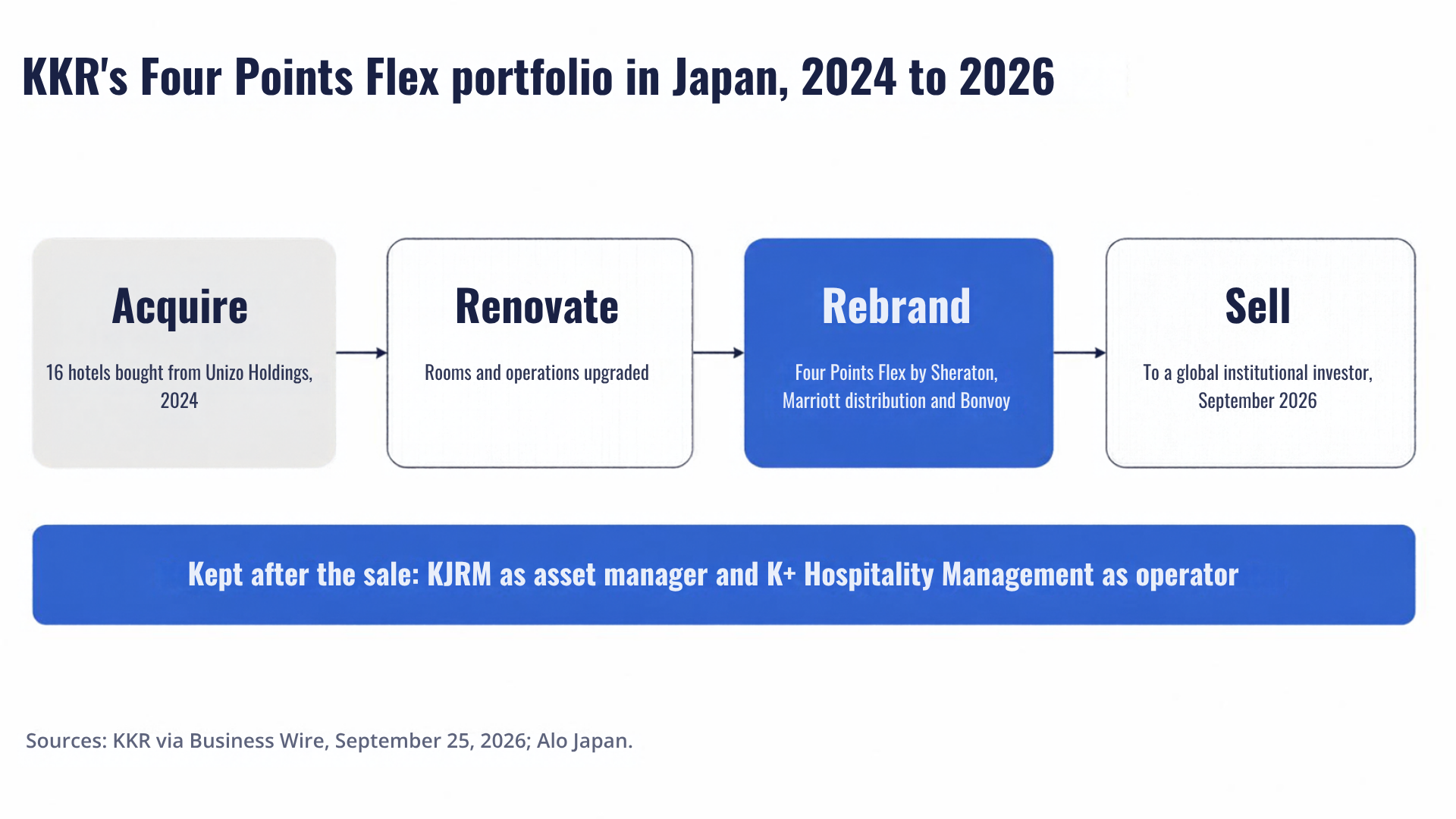 KKR's Four Points Flex portfolio in Japan, 2024 to 2026: acquire 16 hotels from Unizo Holdings in 2024; renovate rooms and operations; rebrand as Four Points Flex by Sheraton with Marriott distribution and Bonvoy; sell to a global institutional investor in September 2026. Kept after the sale: KJRM as asset manager and K+ Hospitality Management as operator. Sources: KKR via Business Wire, September 25, 2026; Alo Japan.