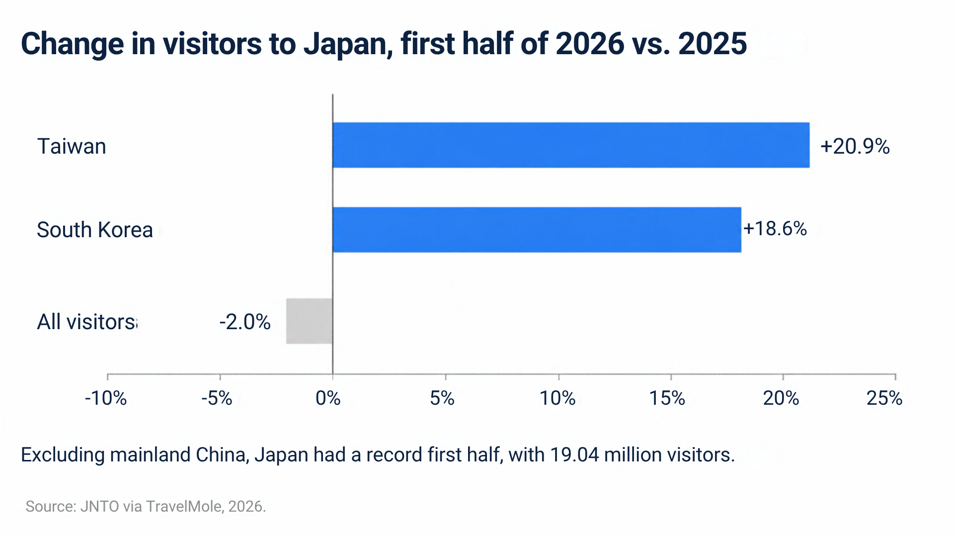 Change in visitors to Japan, first half of 2026 versus 2025: Taiwan up 20.9%, South Korea up 18.6%, all visitors down 2.0%. Excluding mainland China, Japan had a record first half, with 19.04 million visitors. Source: JNTO via TravelMole, 2026.