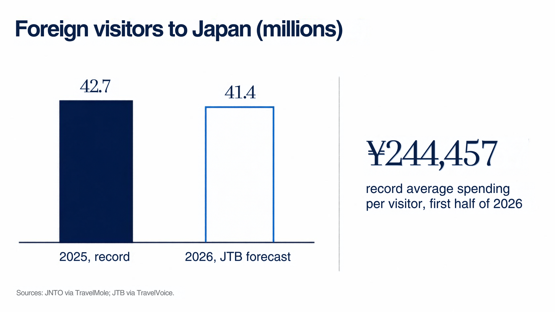 Foreign visitors to Japan, in millions: 42.7 in 2025, a record, and 41.4 in the 2026 JTB forecast. Record average spending per visitor of ¥244,457 in the first half of 2026. Sources: JNTO via TravelMole; JTB via TravelVoice.