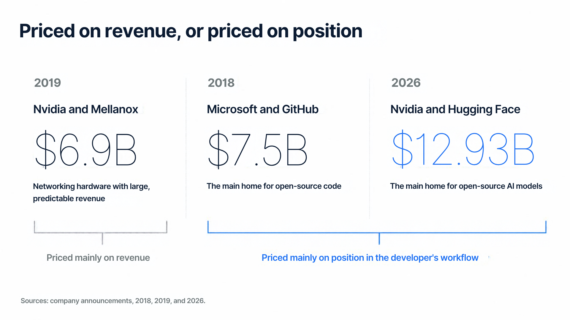 Priced on revenue, or priced on position: Nvidia and Mellanox, 2019, $6.9B, networking hardware with large, predictable revenue, priced mainly on revenue. Microsoft and GitHub, 2018, $7.5B, the main home for open-source code; Nvidia and Hugging Face, 2026, $12.93B, the main home for open-source AI models; both priced mainly on position in the developer's workflow. Sources: company announcements, 2018, 2019, and 2026.