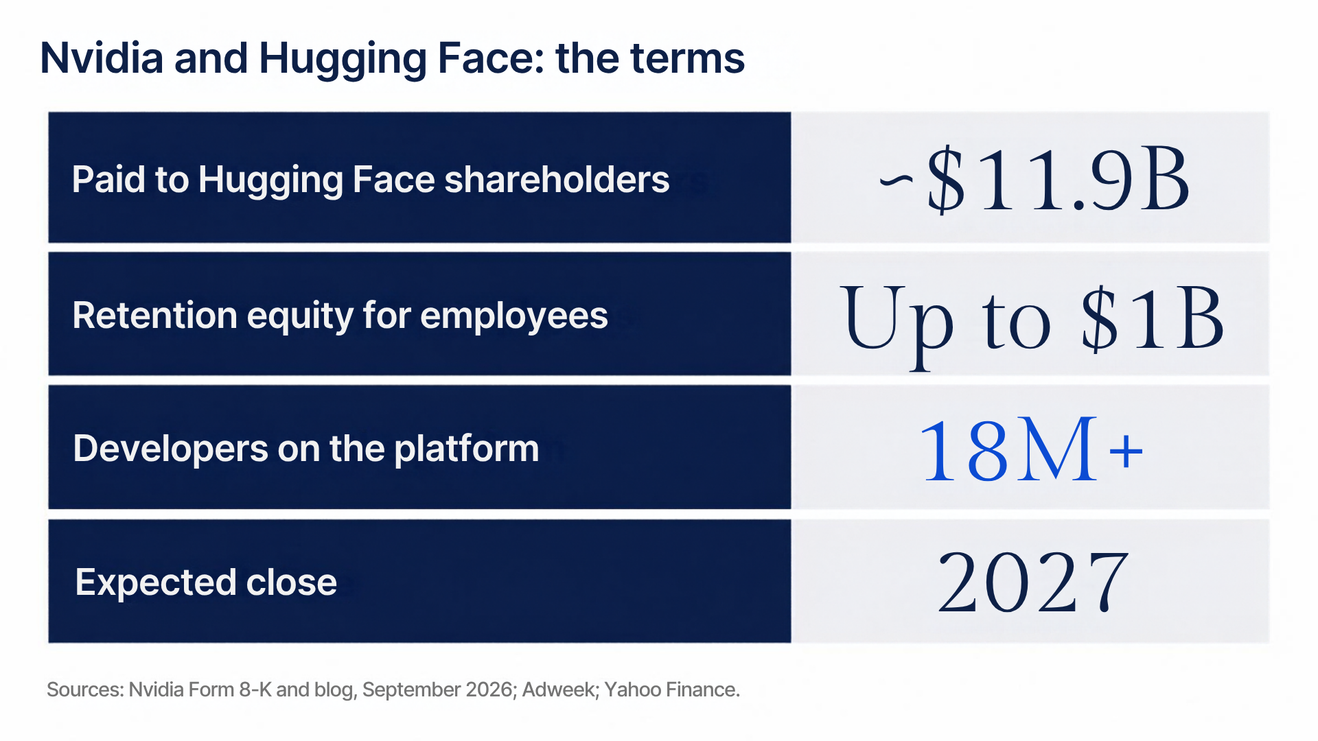 Nvidia and Hugging Face, the terms: about $11.9B paid to Hugging Face shareholders; up to $1B in retention equity for employees; more than 18M developers on the platform; expected close in 2027. Sources: Nvidia Form 8-K and blog, September 2026; Adweek; Yahoo Finance.