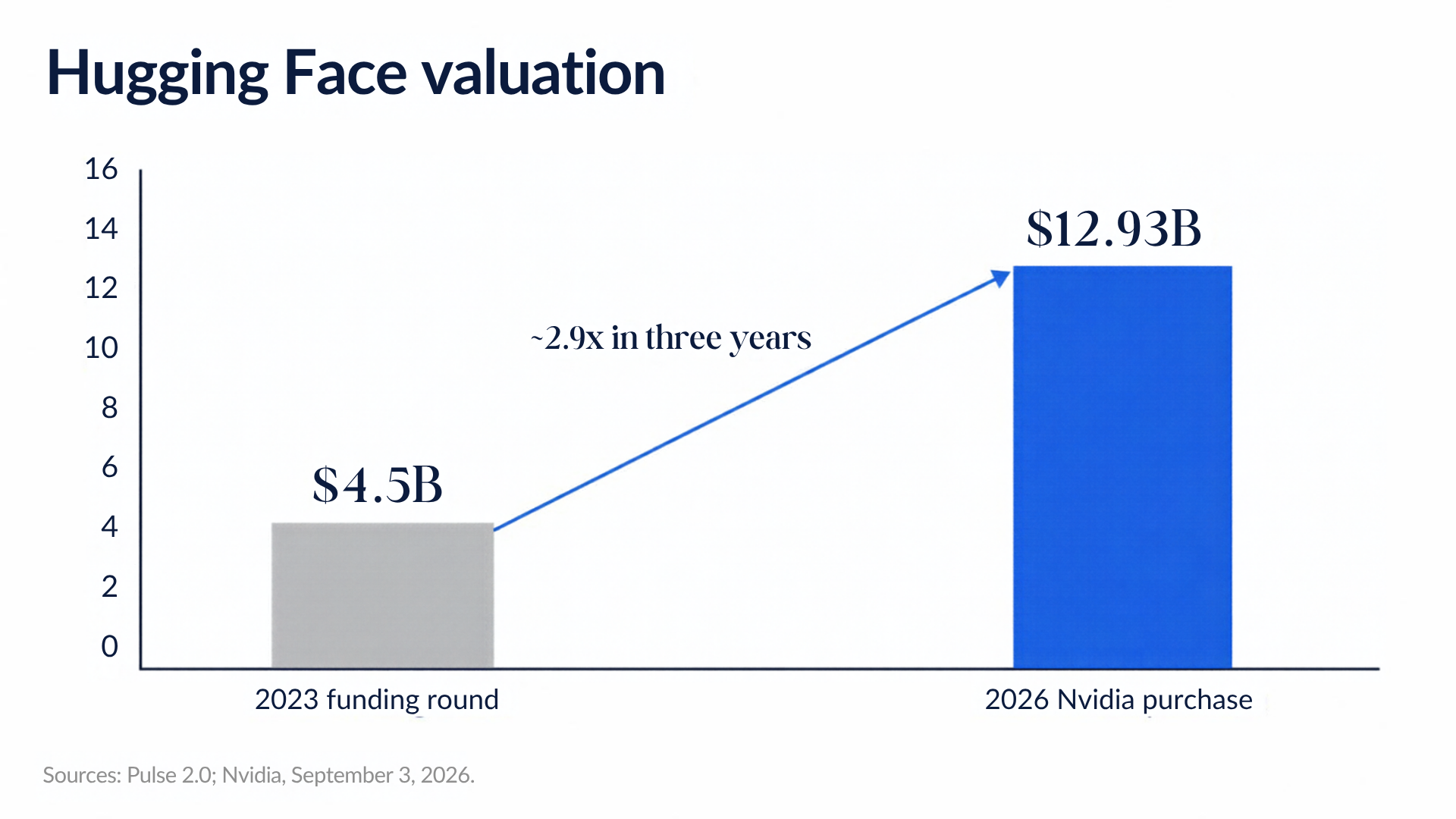 Hugging Face valuation: $4.5B at the 2023 funding round, $12.93B at the 2026 Nvidia purchase, about 2.9 times in three years. Sources: Pulse 2.0; Nvidia, September 3, 2026.