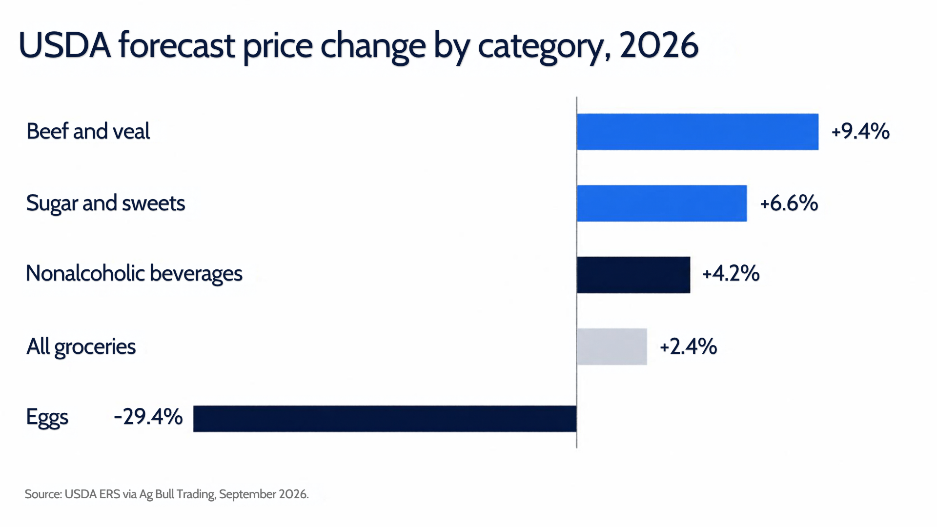 USDA forecast price change by category, 2026: beef and veal up 9.4%, sugar and sweets up 6.6%, nonalcoholic beverages up 4.2%, all groceries up 2.4%, eggs down 29.4%. Source: USDA ERS via Ag Bull Trading, September 2026.