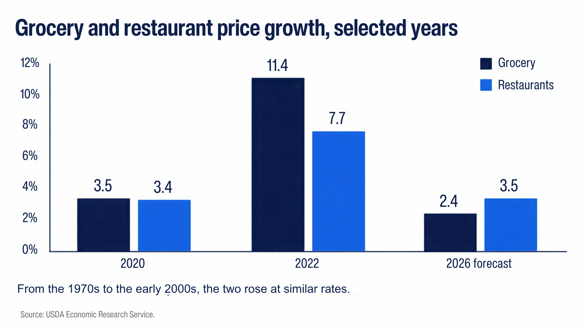 Grocery and restaurant price growth, selected years: in 2020, grocery 3.5% and restaurants 3.4%; in 2022, grocery 11.4% and restaurants 7.7%; 2026 forecast, grocery 2.4% and restaurants 3.5%. From the 1970s to the early 2000s, the two rose at similar rates. Source: USDA Economic Research Service.