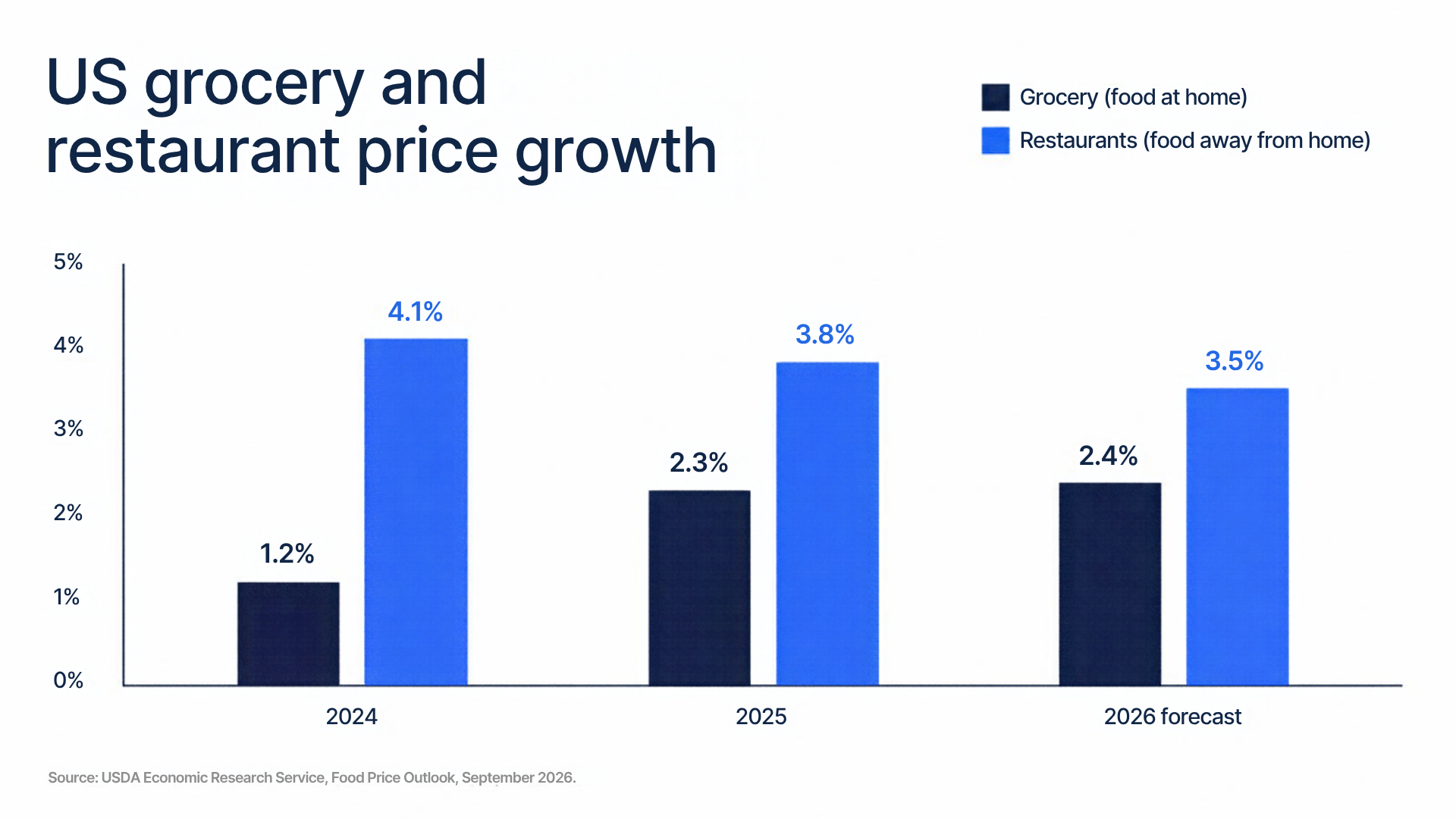 US grocery and restaurant price growth: in 2024, grocery 1.2% and restaurants 4.1%; in 2025, grocery 2.3% and restaurants 3.8%; 2026 forecast, grocery 2.4% and restaurants 3.5%. Source: USDA Economic Research Service, Food Price Outlook, September 2026.