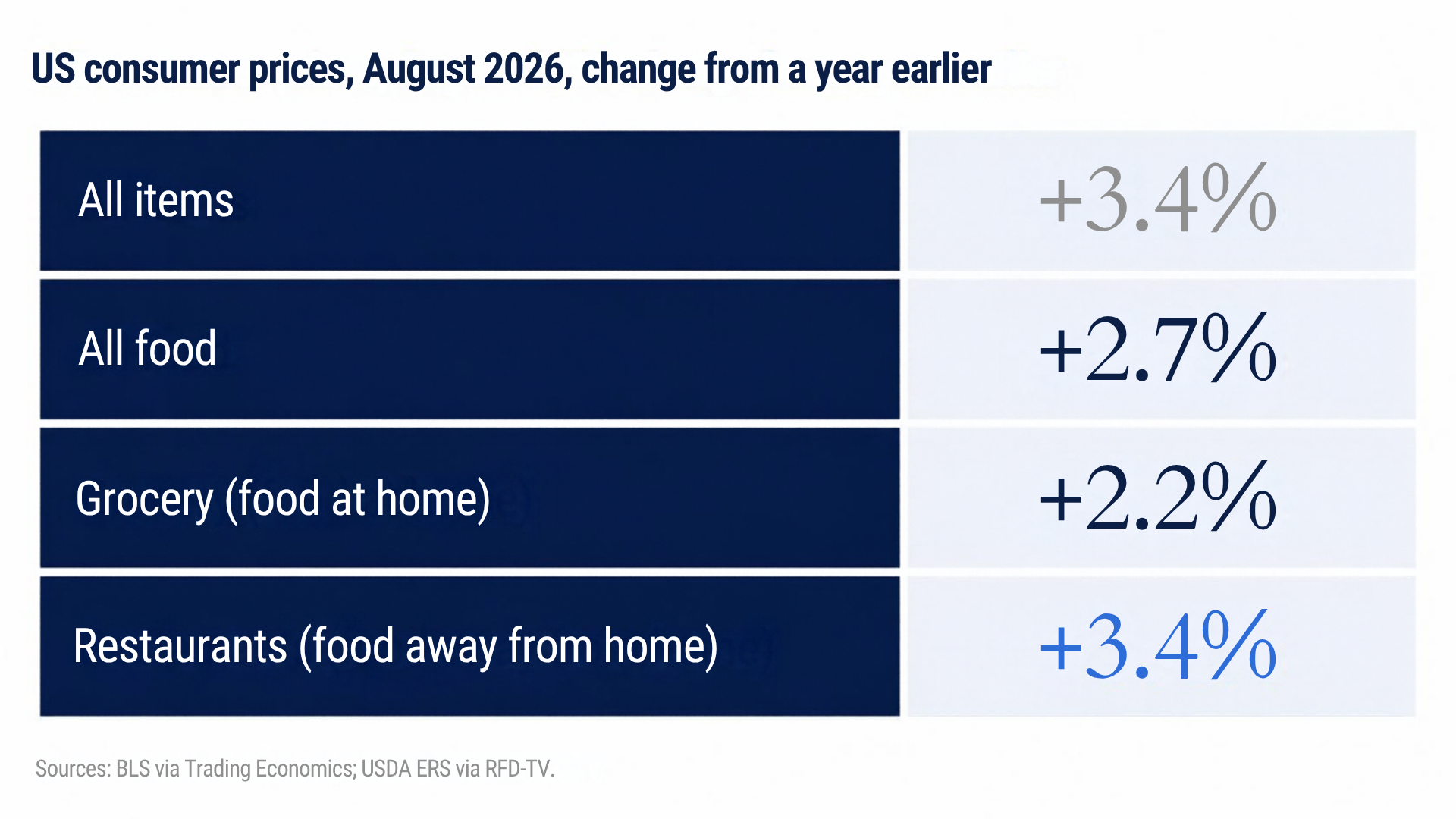 US consumer prices, August 2026, change from a year earlier: all items up 3.4%, all food up 2.7%, grocery (food at home) up 2.2%, restaurants (food away from home) up 3.4%. Sources: BLS via Trading Economics; USDA ERS via RFD-TV.