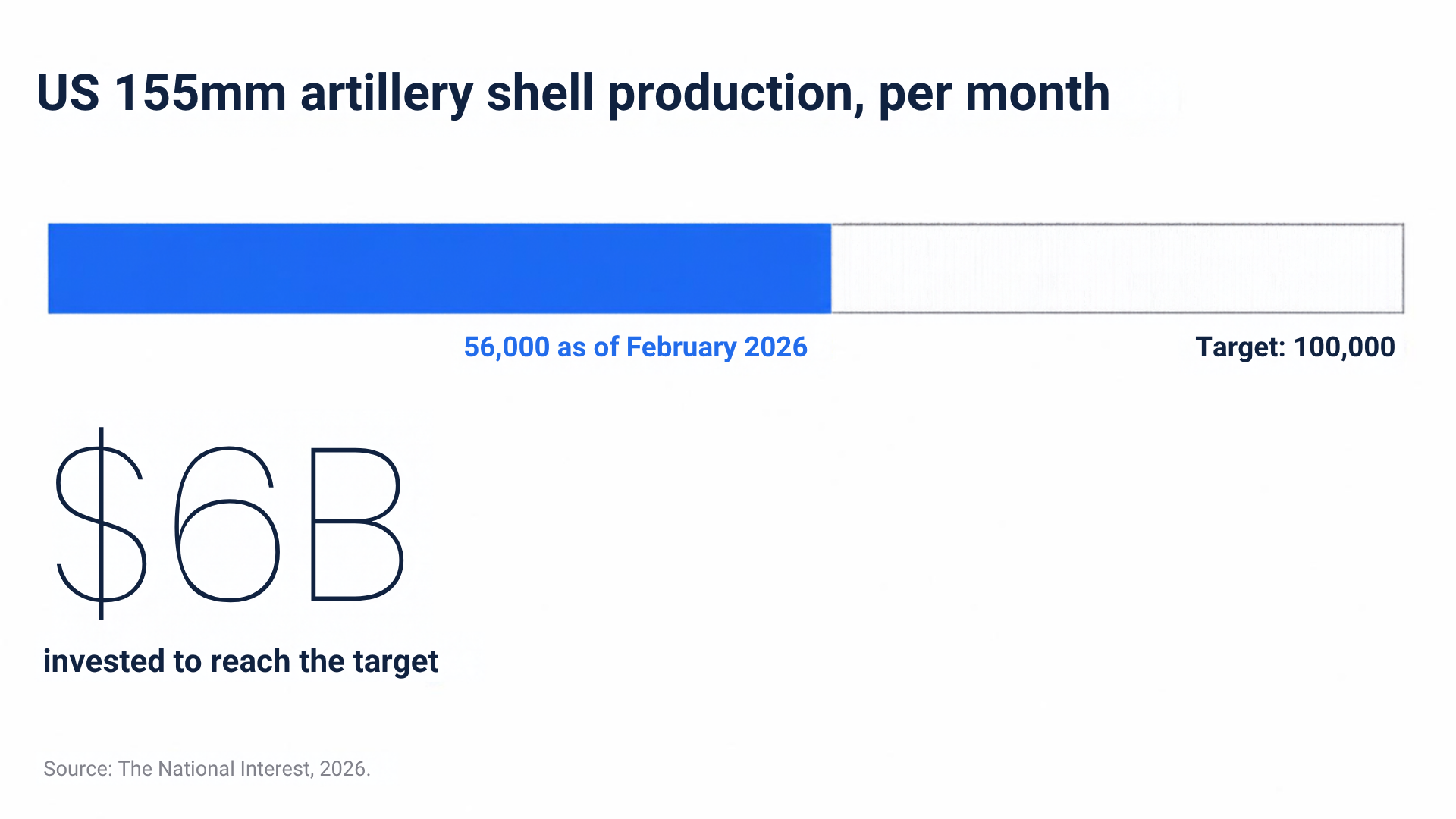 US 155mm artillery shell production per month: 56,000 as of February 2026, against a target of 100,000, with $6B invested to reach the target. Source: The National Interest, 2026.
