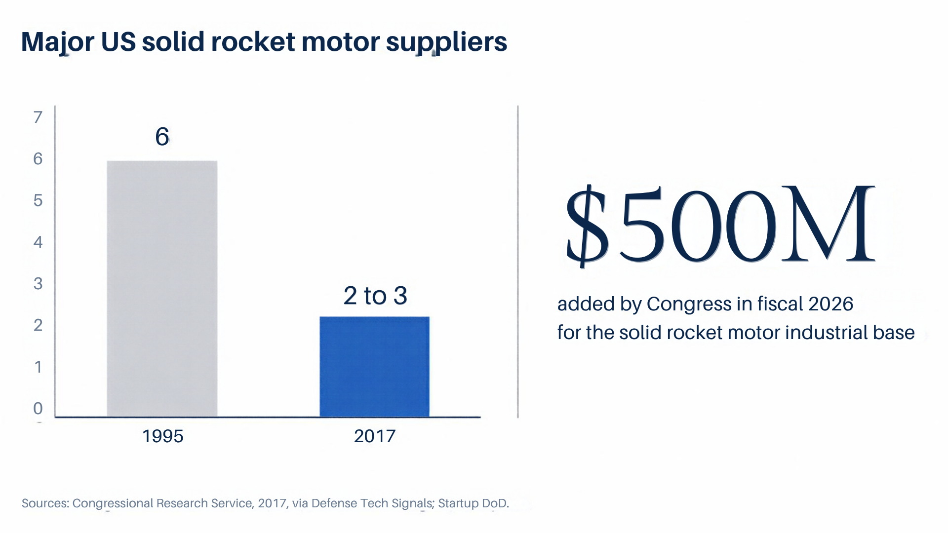 Major US solid rocket motor suppliers: 6 in 1995 and 2 to 3 in 2017. Congress added $500M in fiscal 2026 for the solid rocket motor industrial base. Sources: Congressional Research Service, 2017, via Defense Tech Signals; Startup DoD.