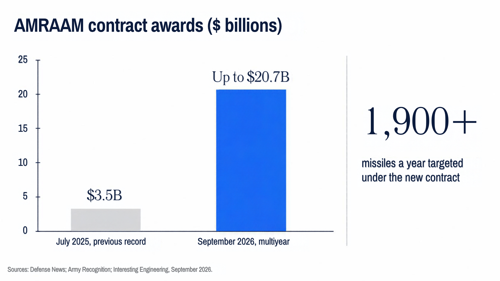 AMRAAM contract awards: $3.5B in July 2025, the previous record, and up to $20.7B in the September 2026 multiyear contract, which targets more than 1,900 missiles a year. Sources: Defense News; Army Recognition; Interesting Engineering, September 2026.