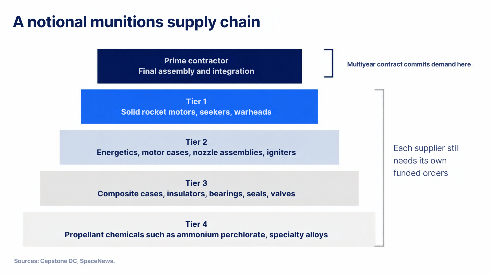 A notional munitions supply chain: the prime contractor handles final assembly and integration, where a multiyear contract commits demand; tier 1 supplies solid rocket motors, seekers, and warheads; tier 2 energetics, motor cases, nozzle assemblies, and igniters; tier 3 composite cases, insulators, bearings, seals, and valves; tier 4 propellant chemicals such as ammonium perchlorate and specialty alloys. Each supplier still needs its own funded orders. Sources: Capstone DC; SpaceNews.