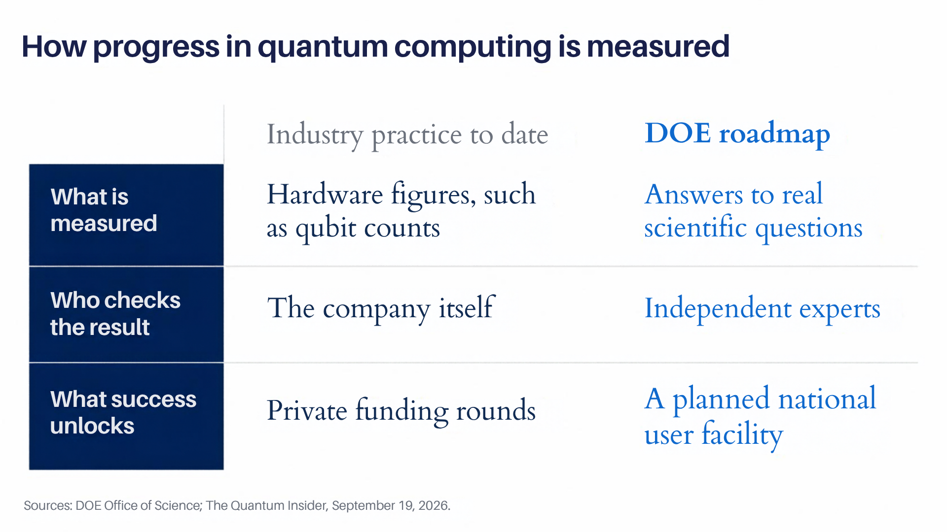 How progress in quantum computing is measured. Industry practice to date: hardware figures such as qubit counts, checked by the company itself, unlocking private funding rounds. DOE roadmap: answers to real scientific questions, checked by independent experts, unlocking a planned national user facility. Sources: DOE Office of Science; The Quantum Insider, September 19, 2026.