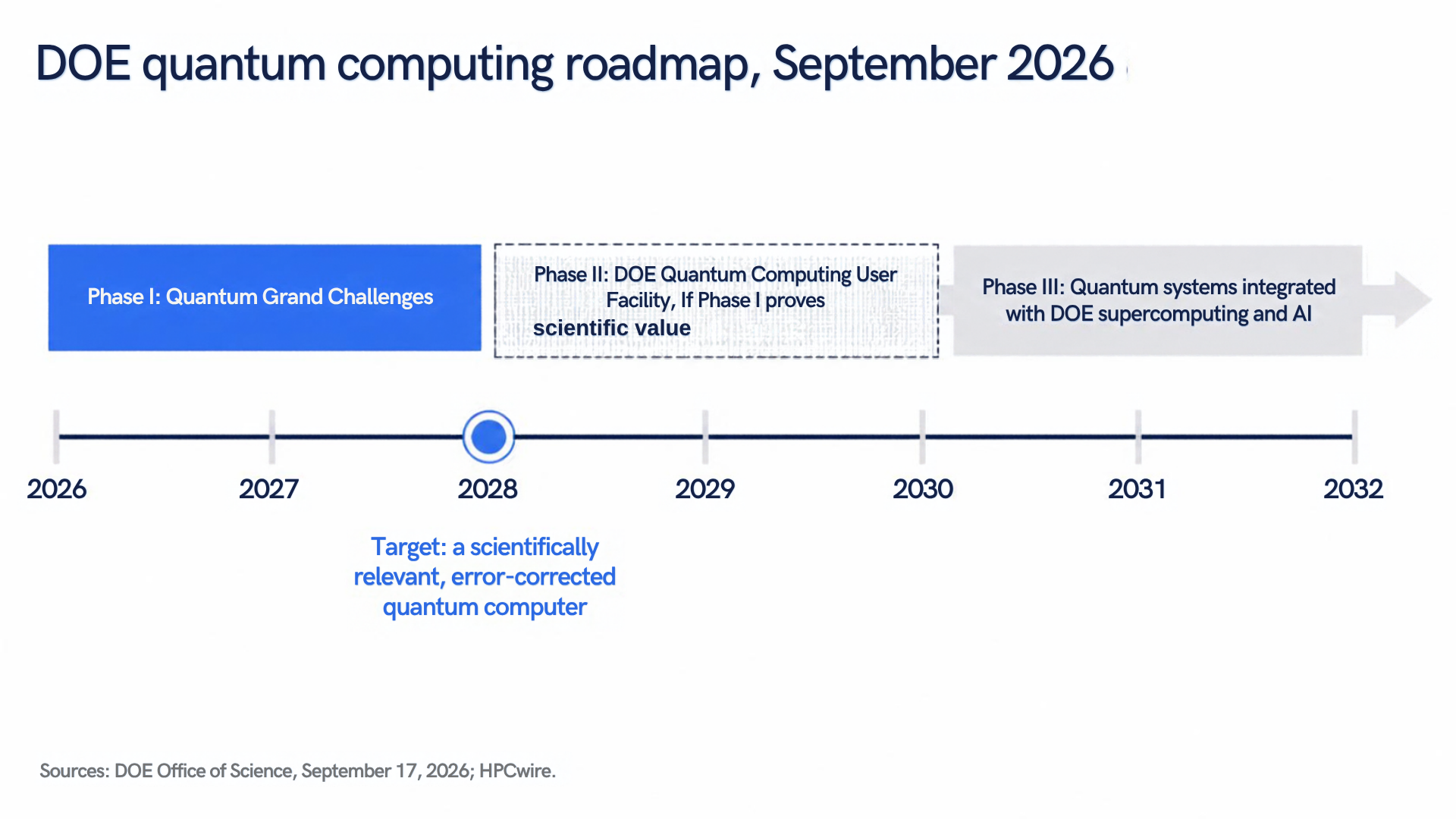DOE quantum computing roadmap, September 2026: Phase I, Quantum Grand Challenges, 2026 to 2028, with a target of a scientifically relevant, error-corrected quantum computer in 2028; Phase II, a DOE Quantum Computing User Facility if Phase I proves scientific value; Phase III, from 2030, quantum systems integrated with DOE supercomputing and AI. Sources: DOE Office of Science, September 17, 2026; HPCwire.