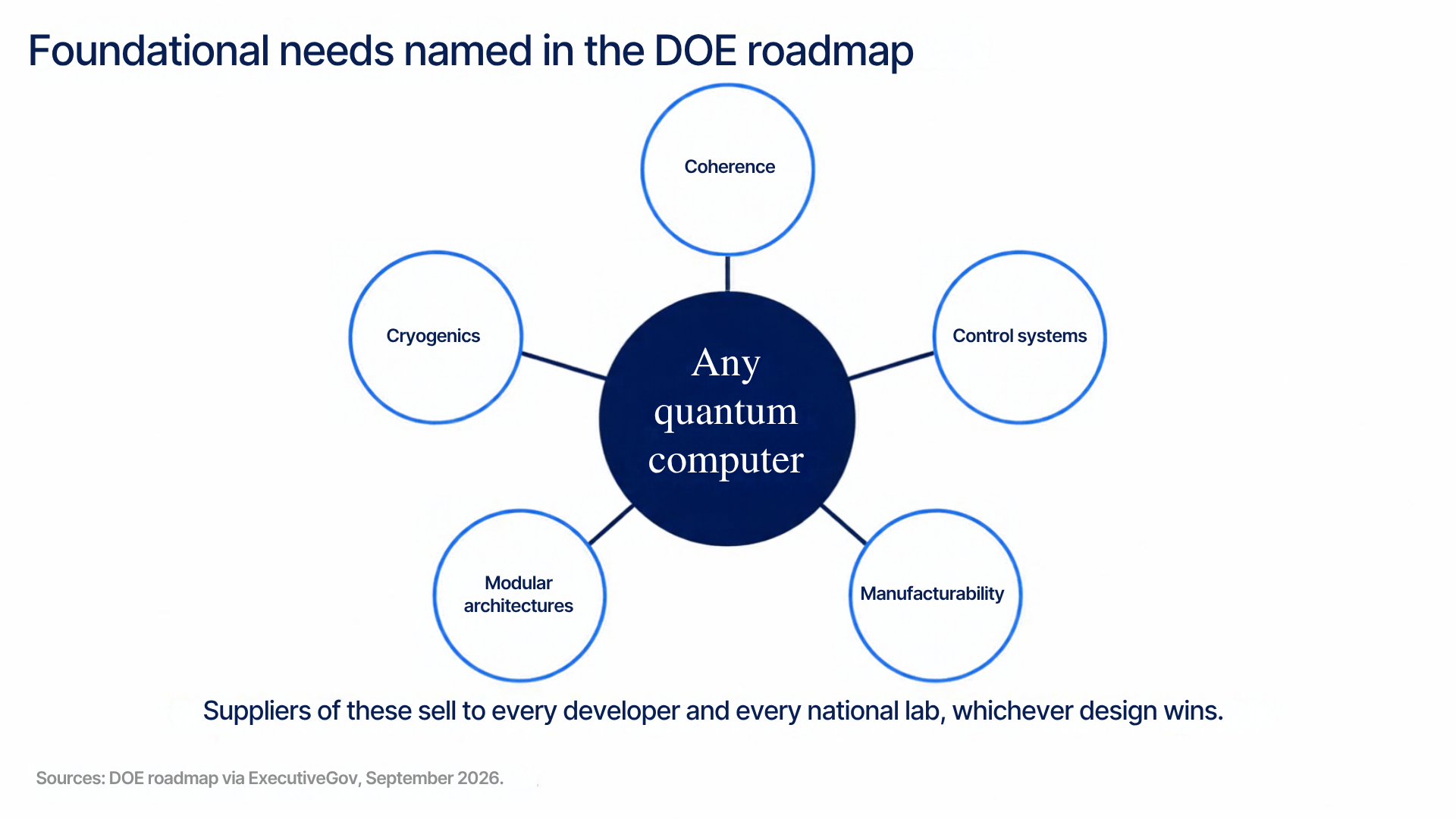 Foundational needs named in the DOE roadmap, around any quantum computer: coherence, control systems, manufacturability, modular architectures, and cryogenics. Suppliers of these sell to every developer and every national lab, whichever design wins. Source: DOE roadmap via ExecutiveGov, September 2026.