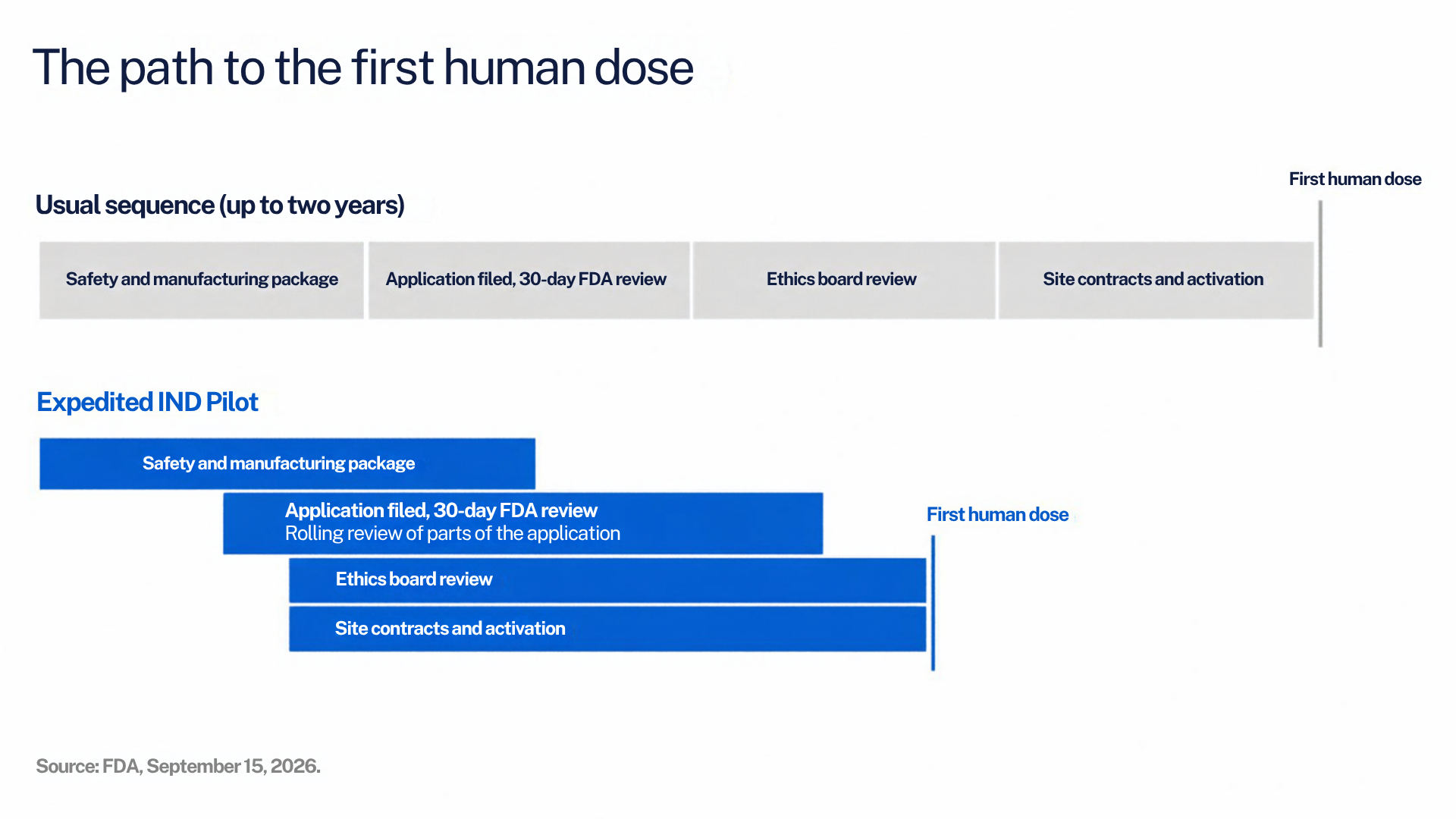 The path to the first human dose. Usual sequence, up to two years: safety and manufacturing package, application filed with 30-day FDA review, ethics board review, then site contracts and activation, one after another. Expedited IND Pilot: the same steps overlap, with rolling review of parts of the application and ethics review and site activation running in parallel, reaching the first human dose sooner. Source: FDA, September 15, 2026.