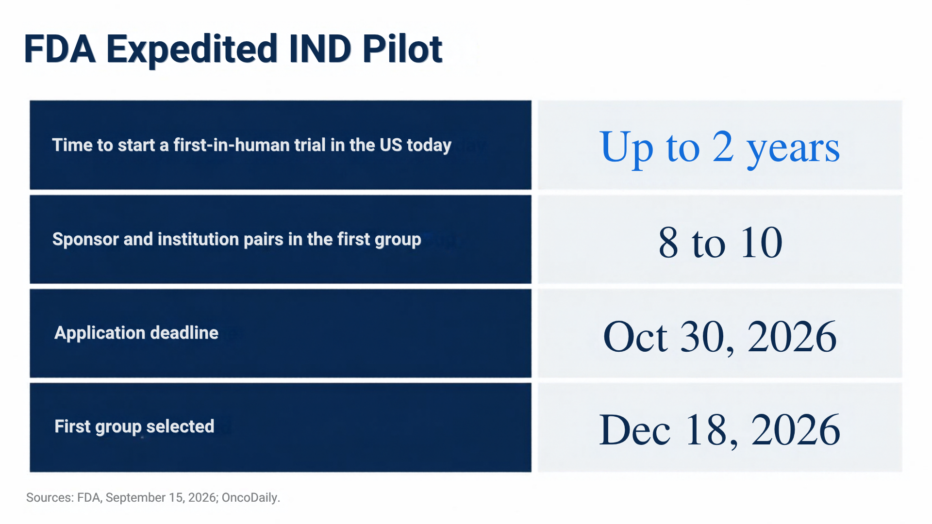 FDA Expedited IND Pilot: time to start a first-in-human trial in the US today, up to 2 years; sponsor and institution pairs in the first group, 8 to 10; application deadline, October 30, 2026; first group selected, December 18, 2026. Sources: FDA, September 15, 2026; OncoDaily.