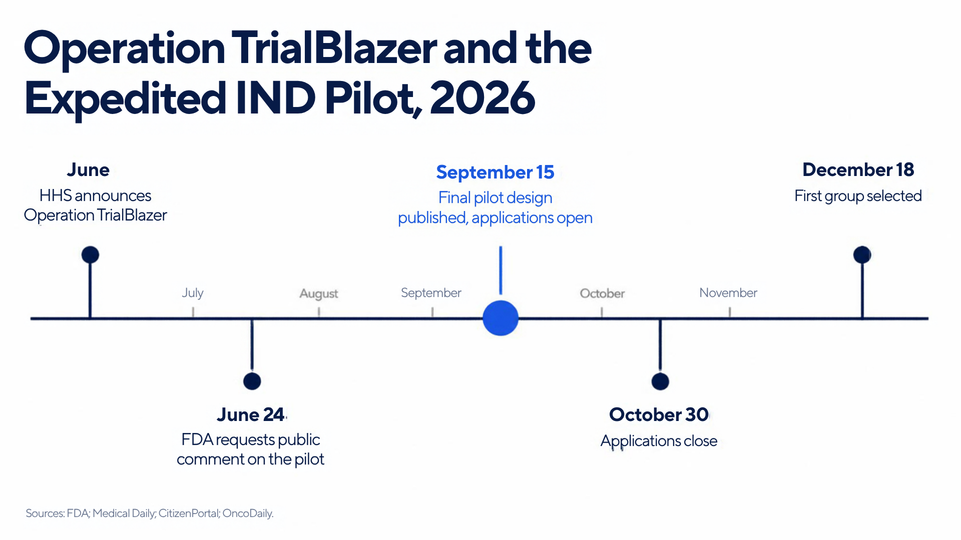 Operation TrialBlazer and the Expedited IND Pilot, 2026: June, HHS announces Operation TrialBlazer; June 24, FDA requests public comment on the pilot; September 15, final pilot design published and applications open; October 30, applications close; December 18, first group selected. Sources: FDA; Medical Daily; CitizenPortal; OncoDaily.