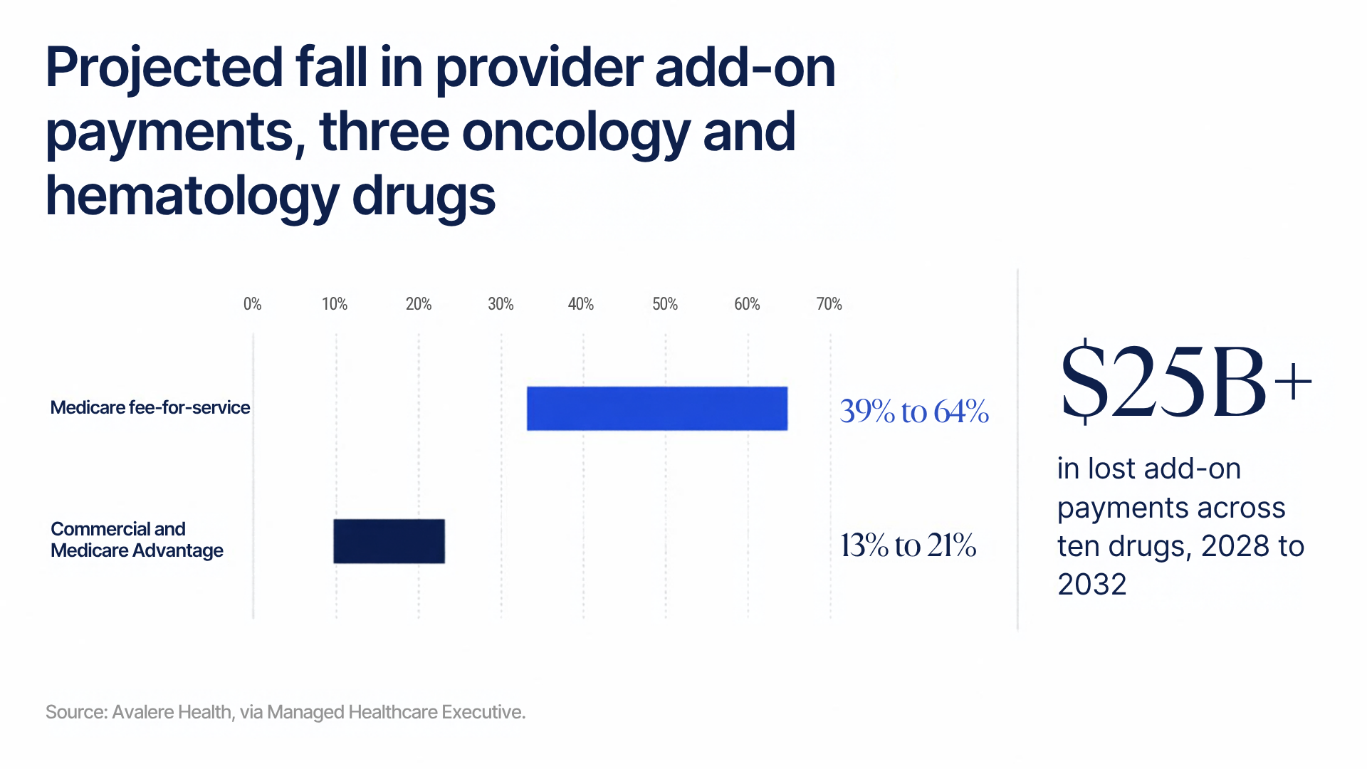 Projected fall in provider add-on payments for three oncology and hematology drugs: Medicare fee-for-service 39% to 64%; commercial and Medicare Advantage 13% to 21%. More than $25B in lost add-on payments across ten drugs, 2028 to 2032. Source: Avalere Health, via Managed Healthcare Executive.